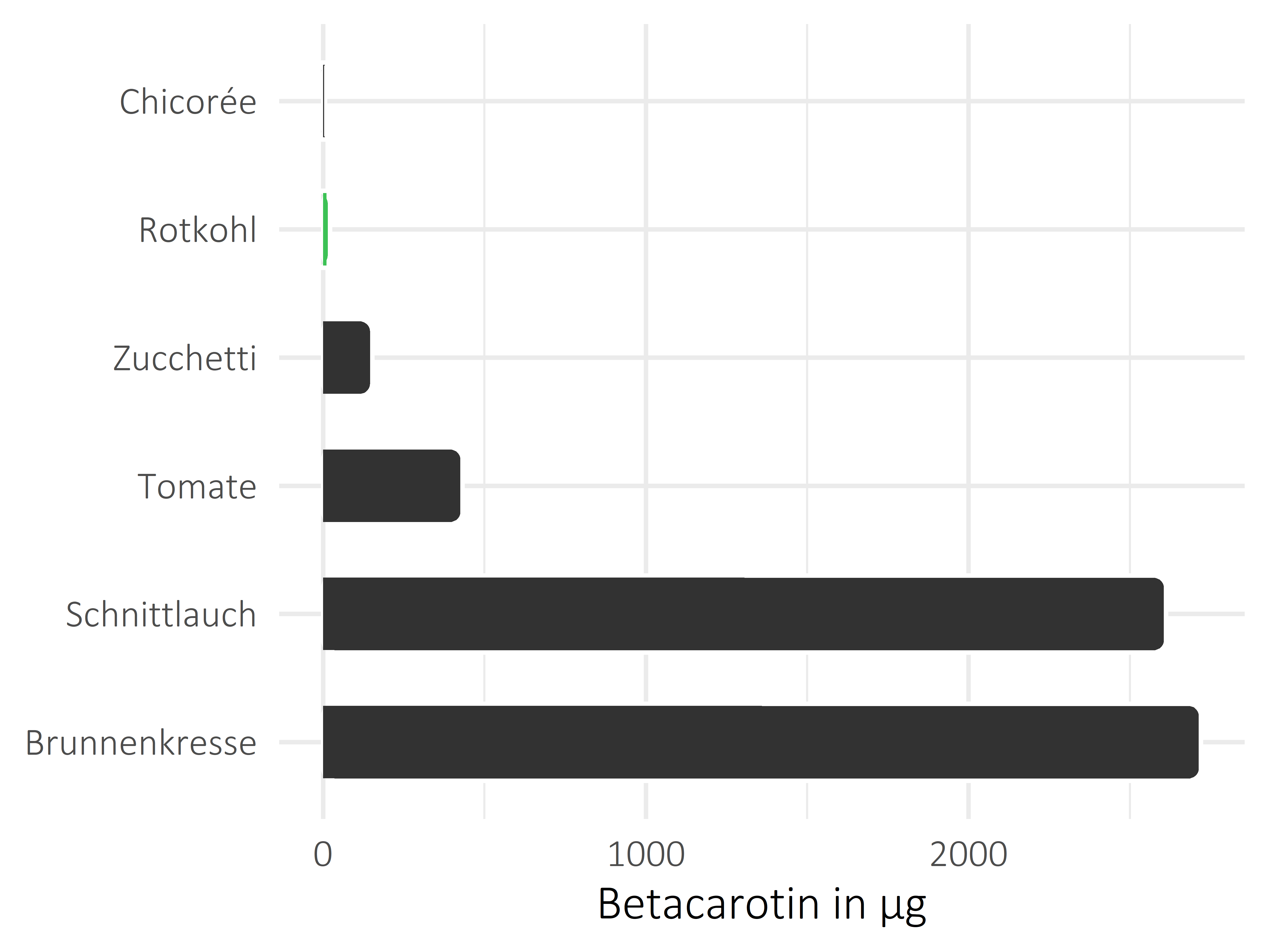 Gemüsesorten Betacarotin