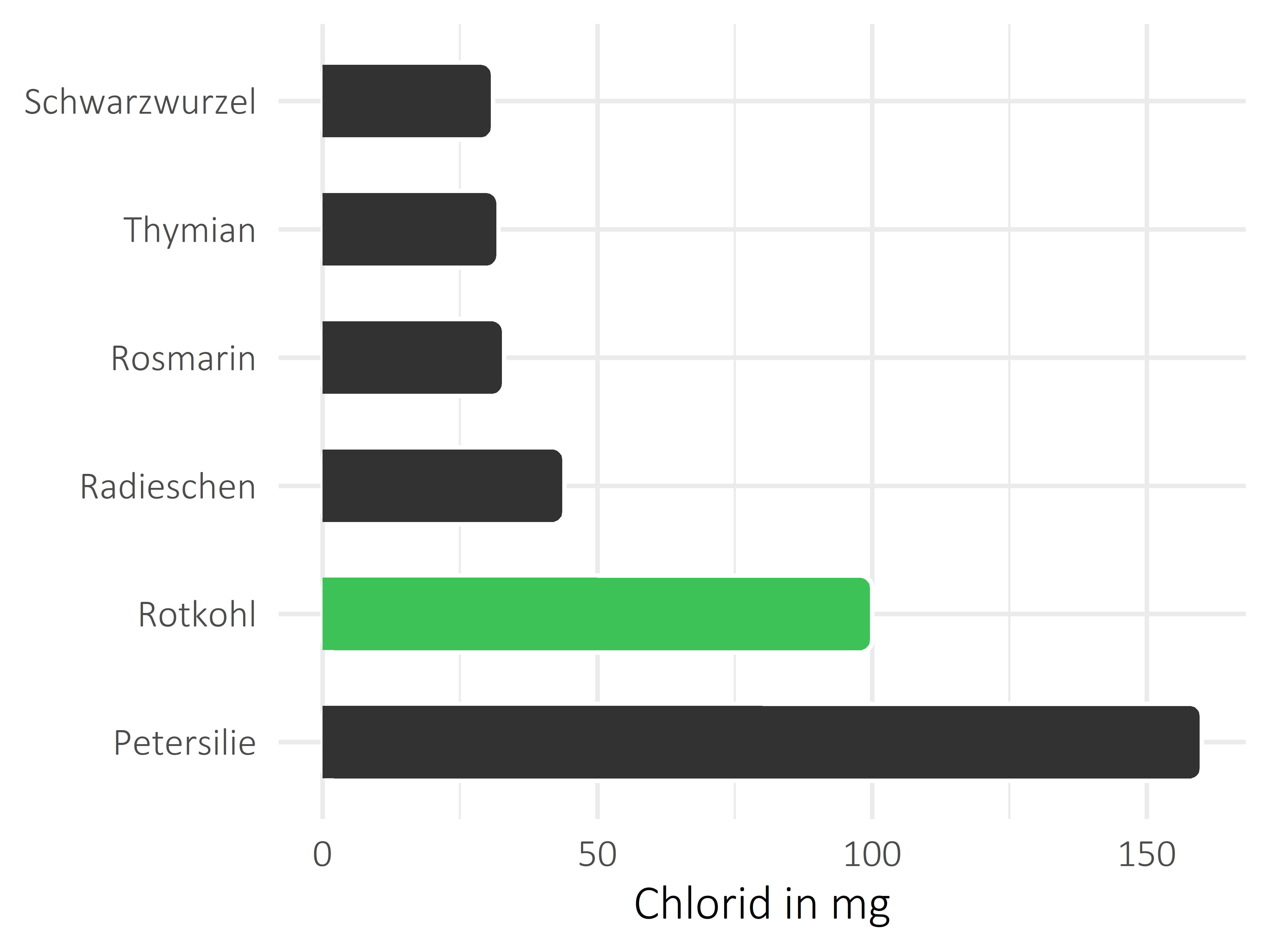 Gemüsesorten Chlorid