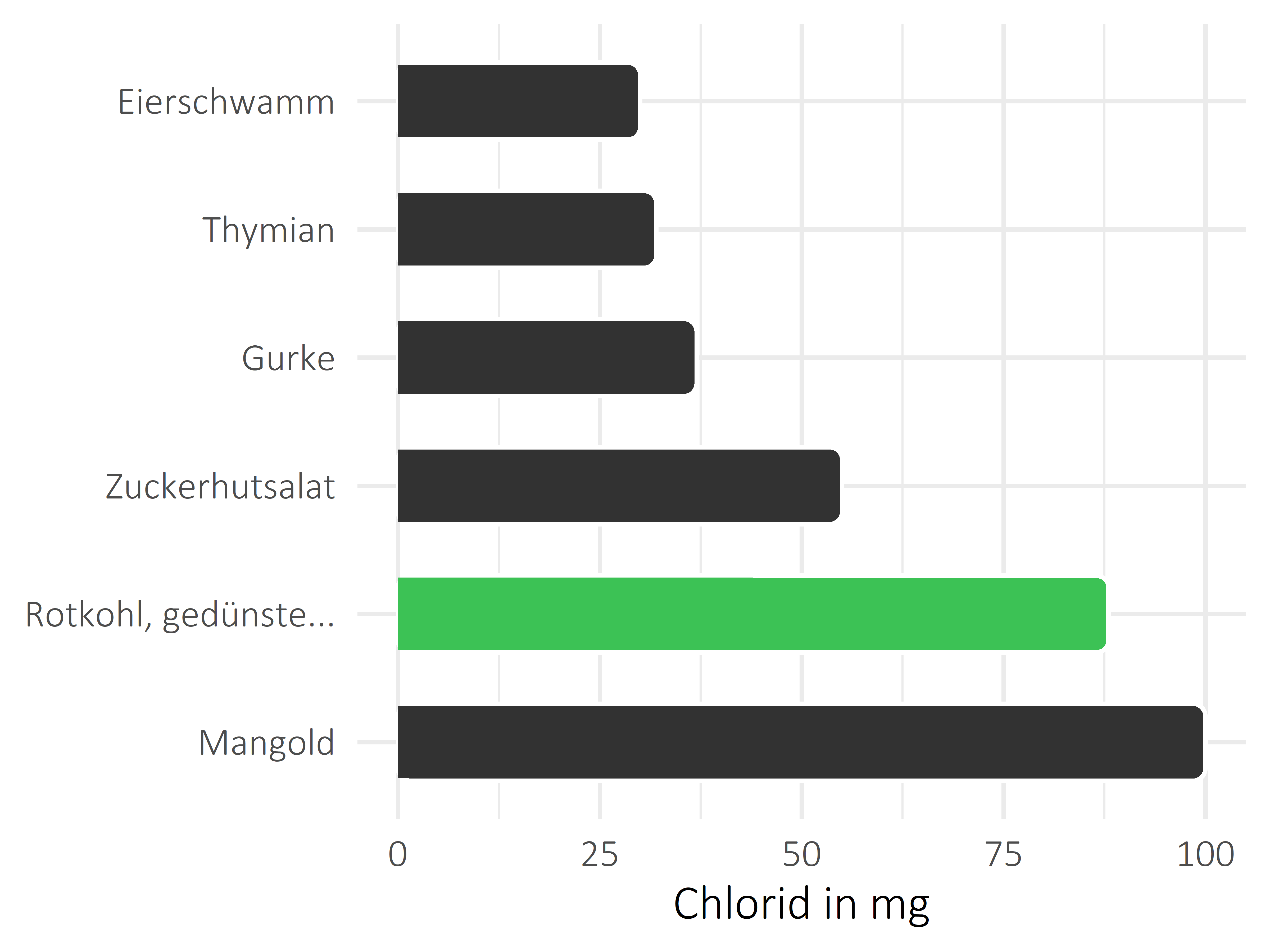 Gemüsesorten Chlorid