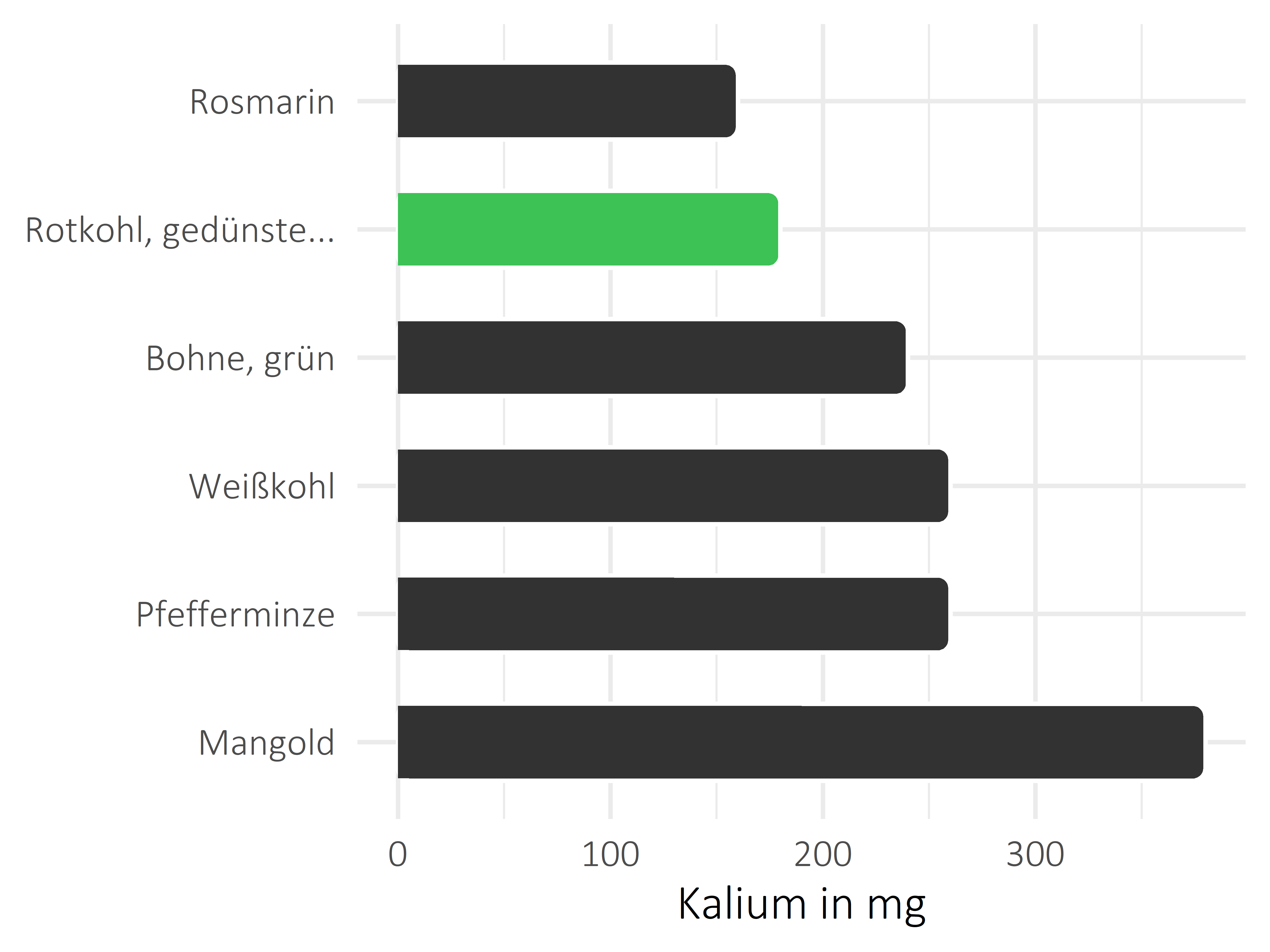 Gemüsesorten Kalium