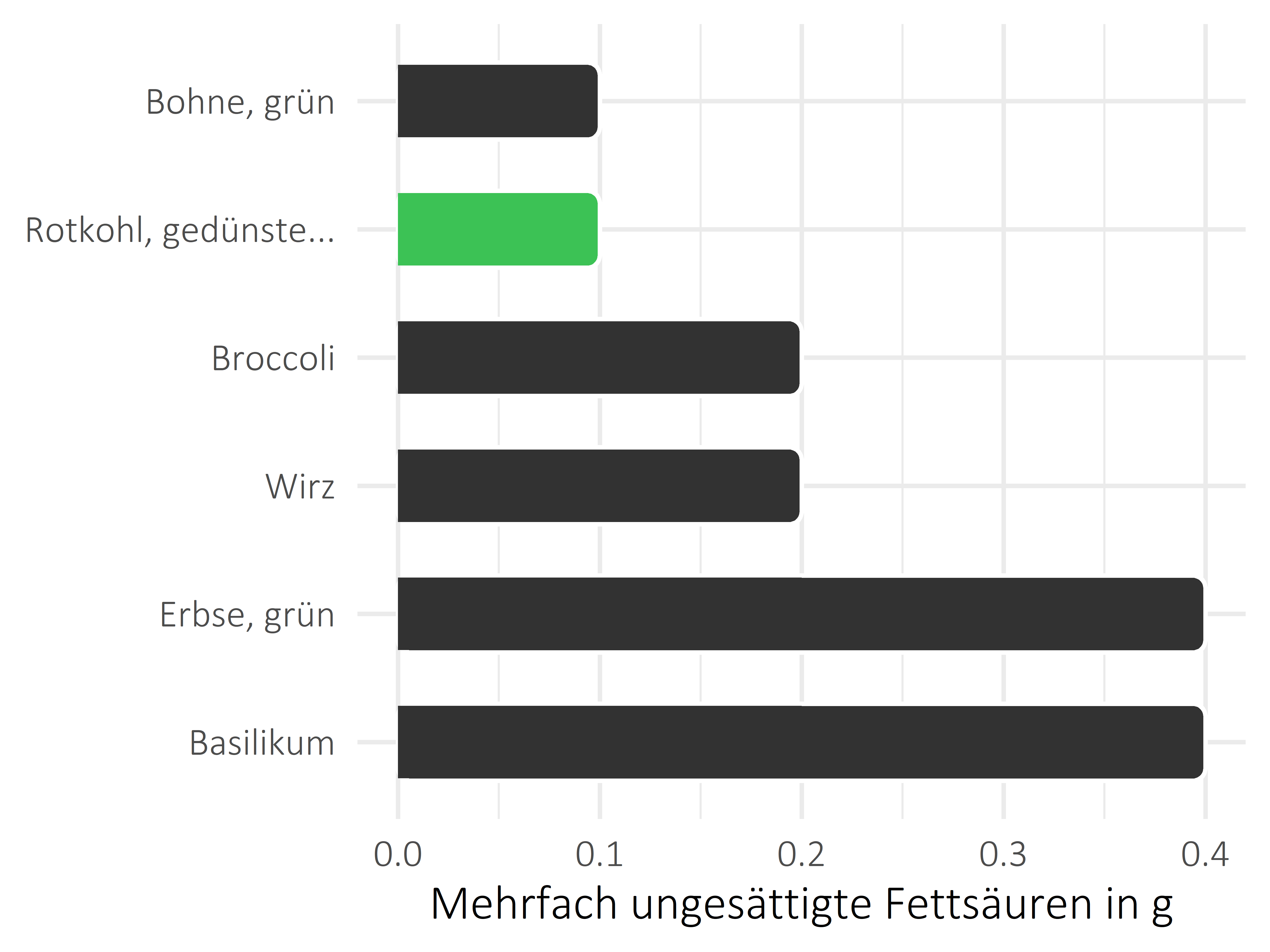 Gemüsesorten mehrfach ungesättigte Fettsäuren