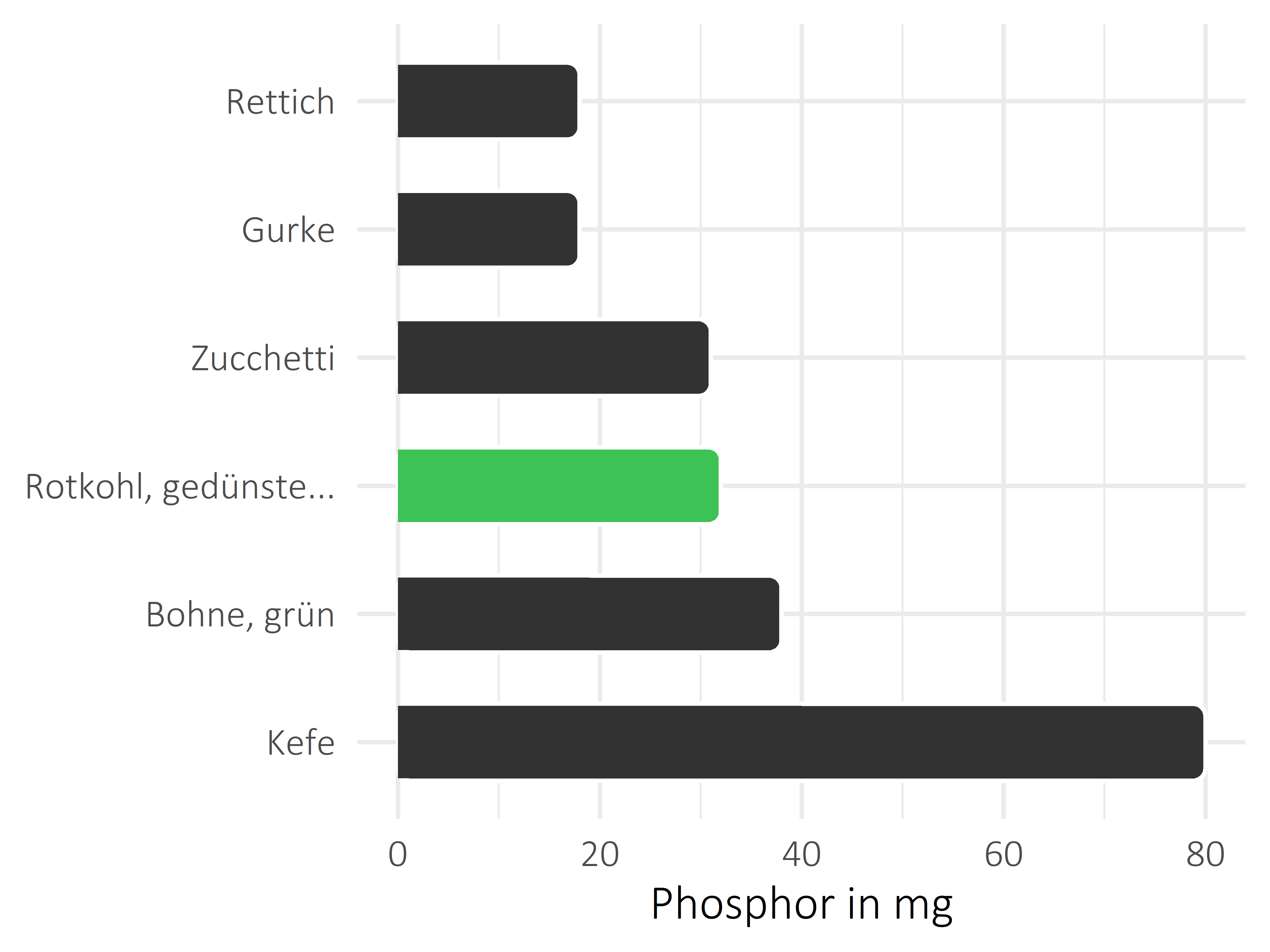 Gemüsesorten Phosphor