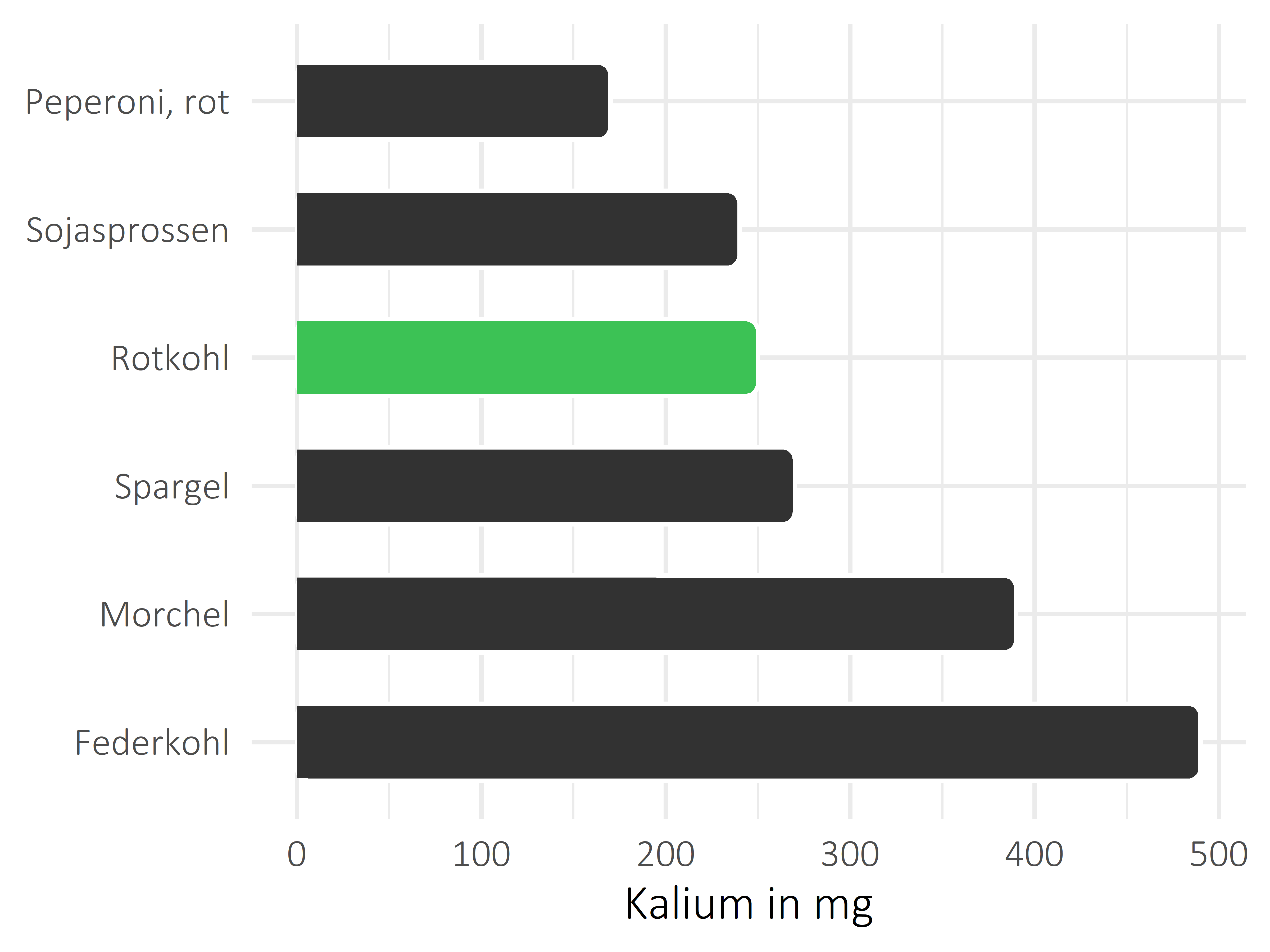 Gemüsesorten Kalium