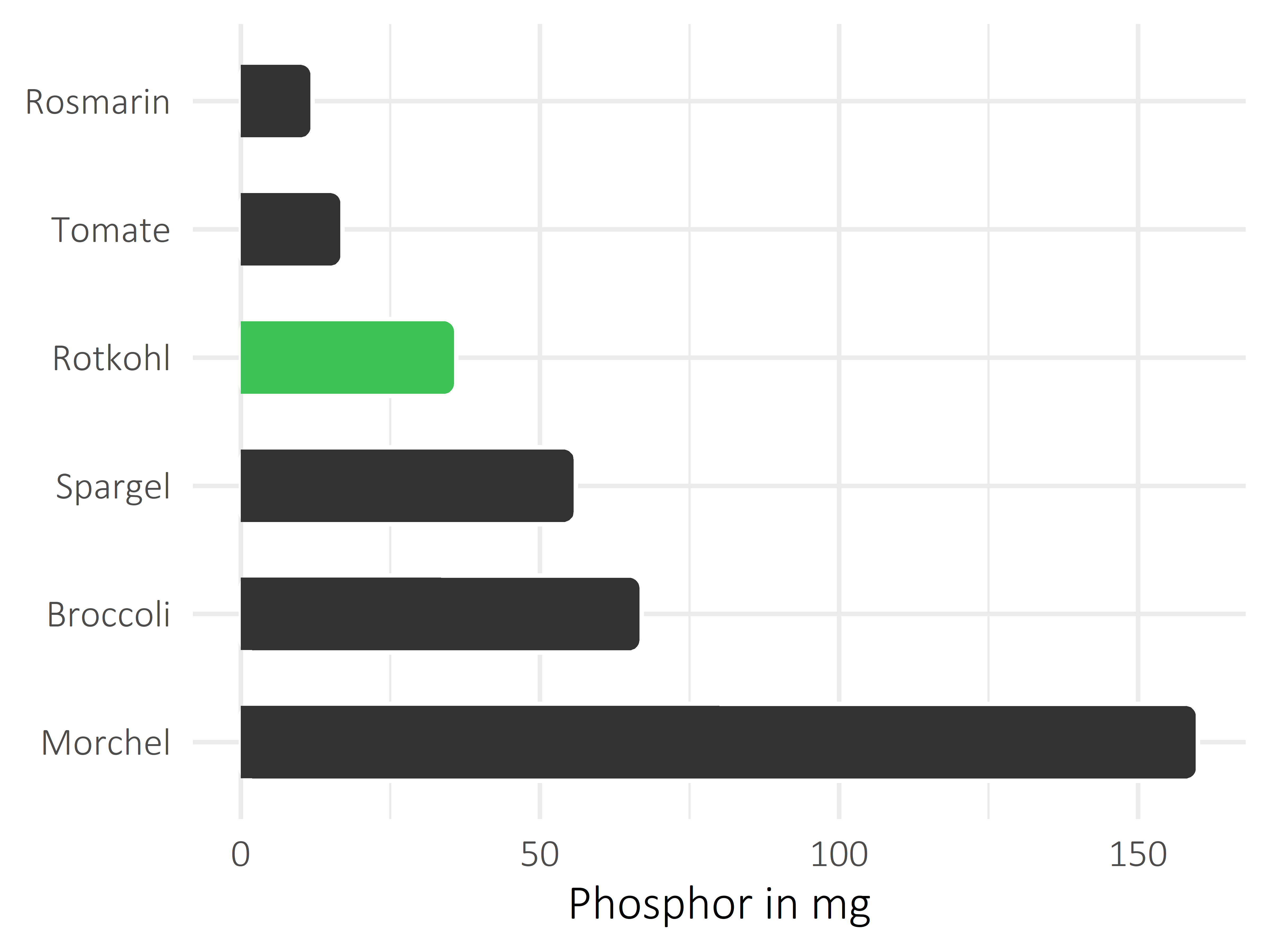 Gemüsesorten Phosphor