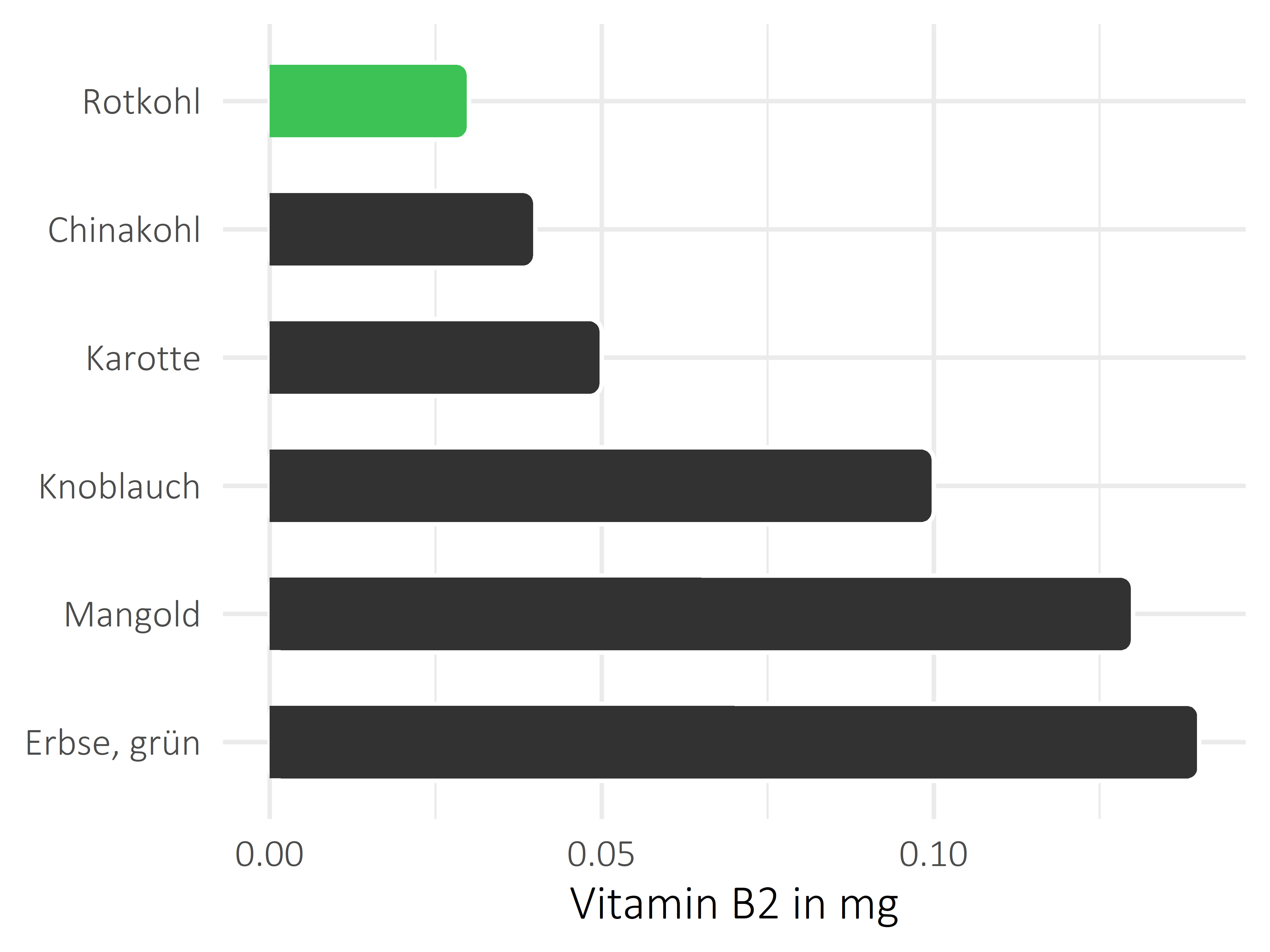 Gemüsesorten Vitamin B2