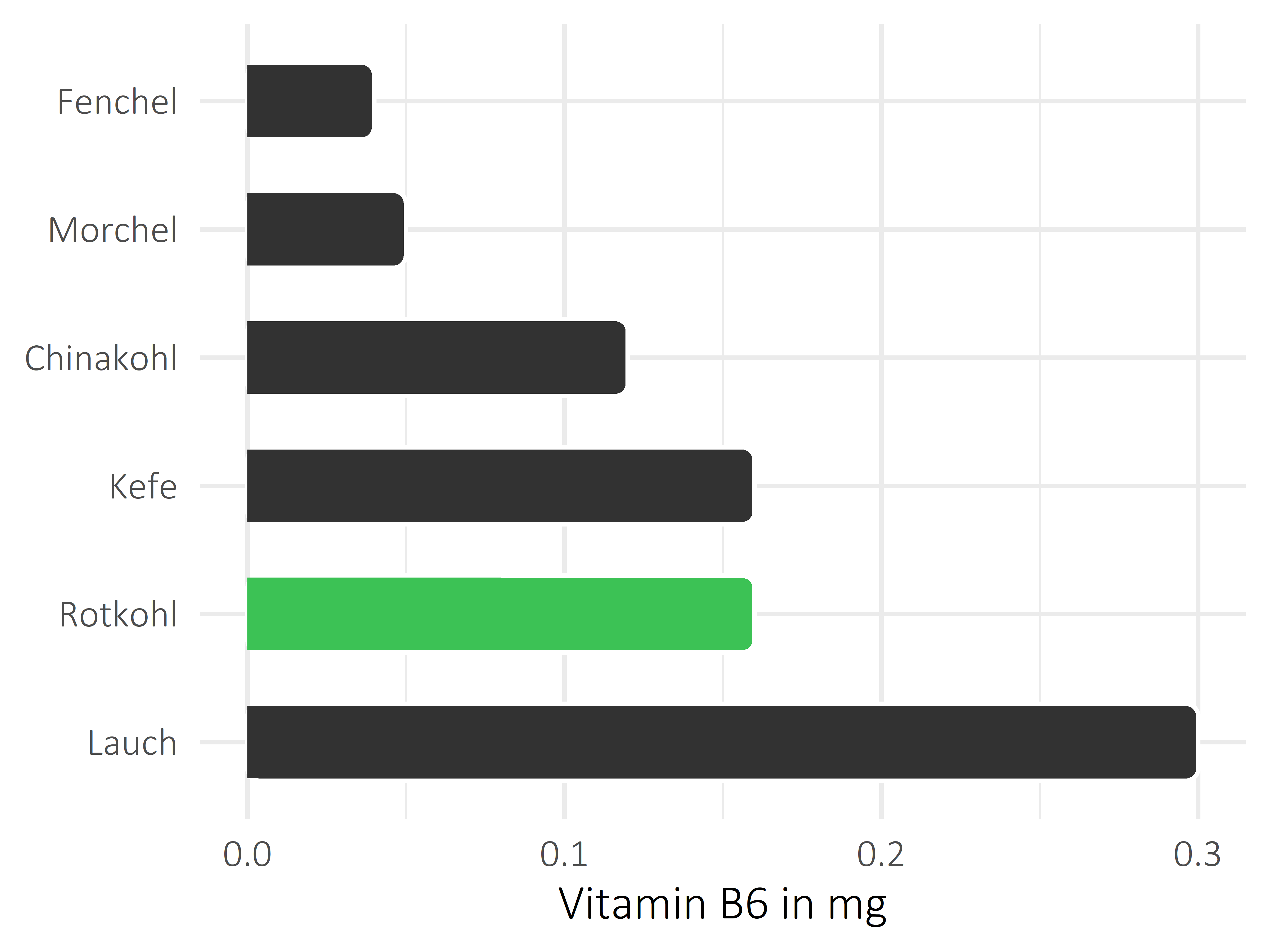 Gemüsesorten Vitamin B6