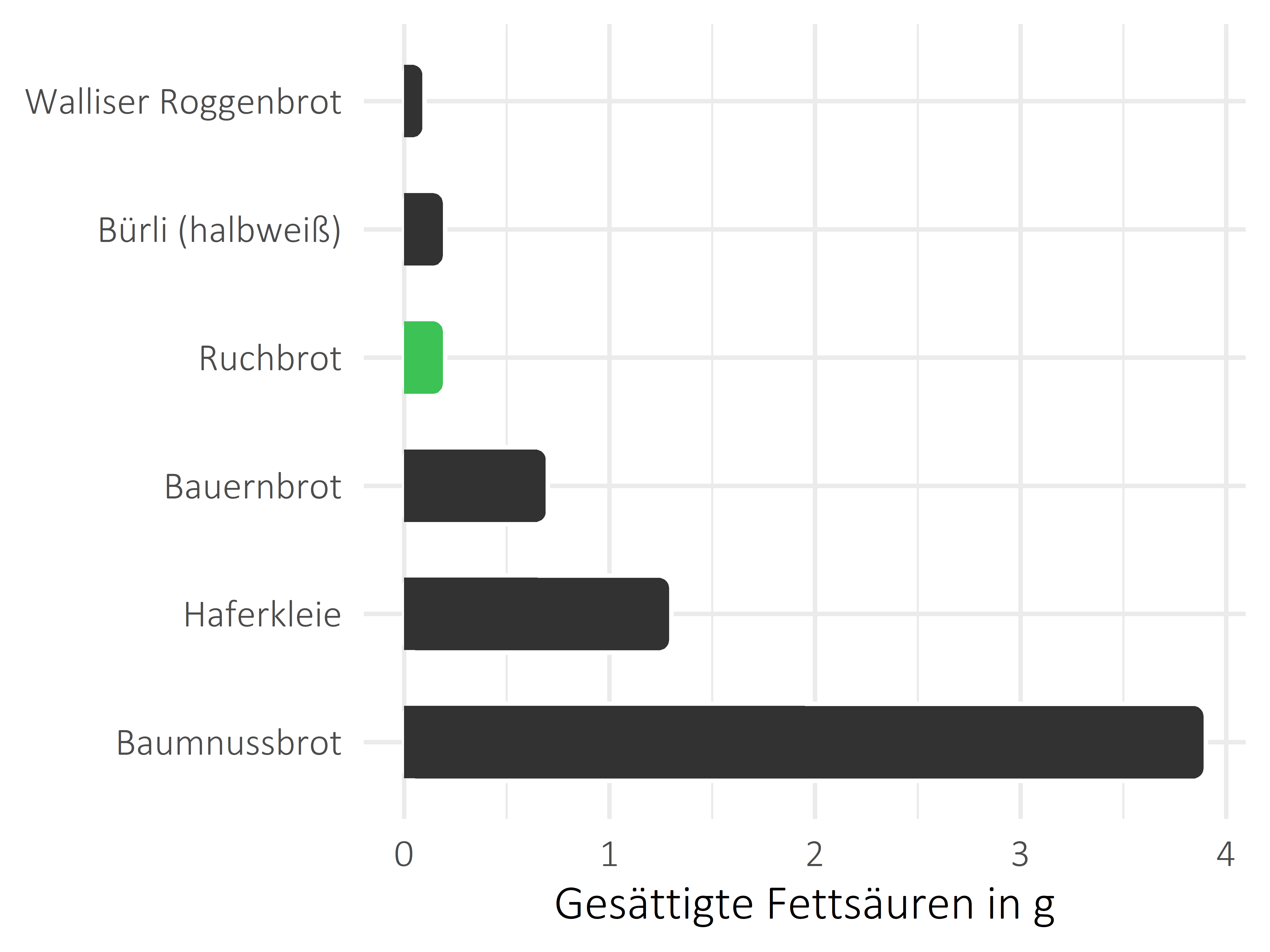 Brote, Flocken und Frühstückscerealien gesättigte Fettsäuren