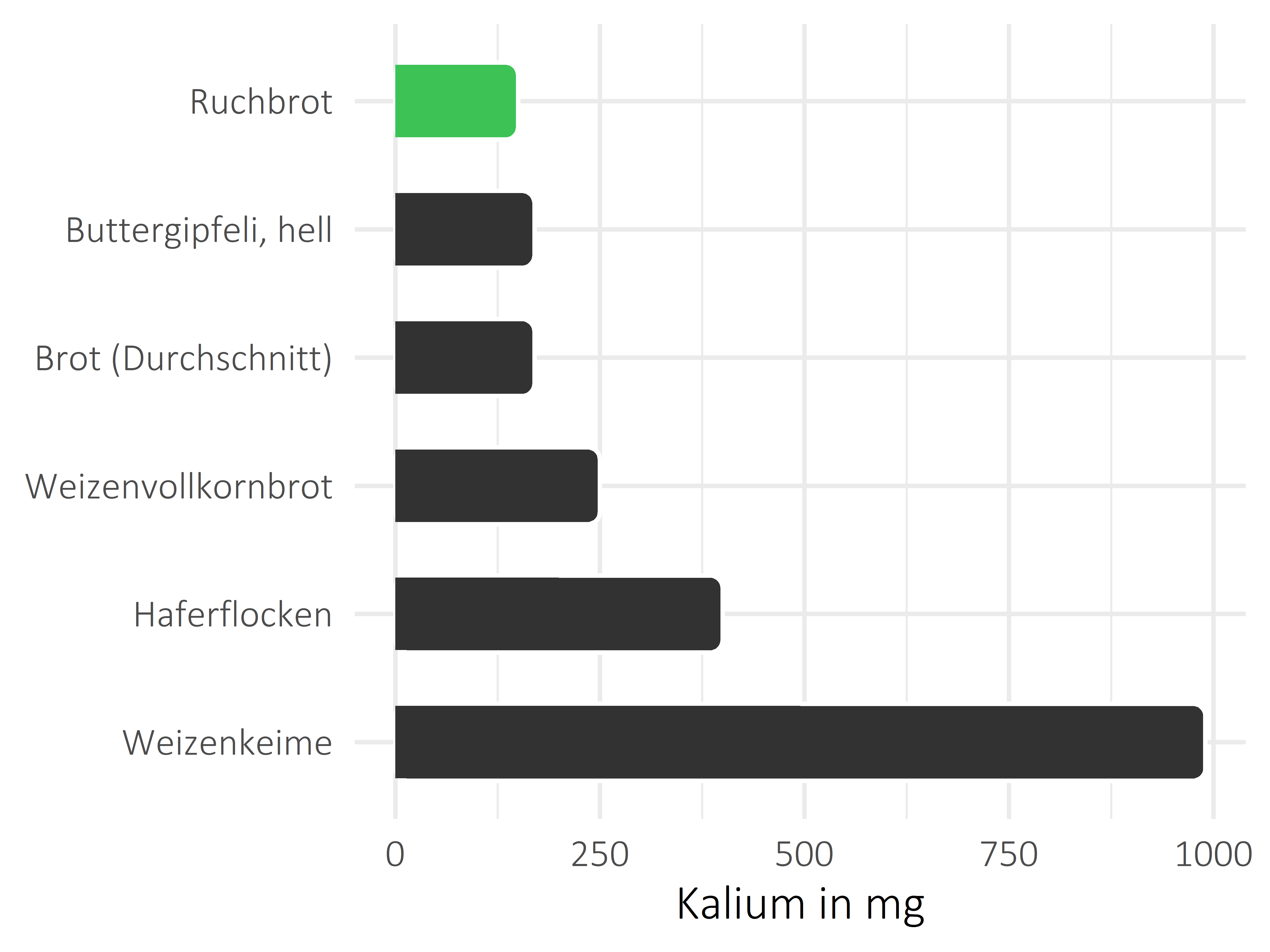 Brote, Flocken und Frühstückscerealien Kalium