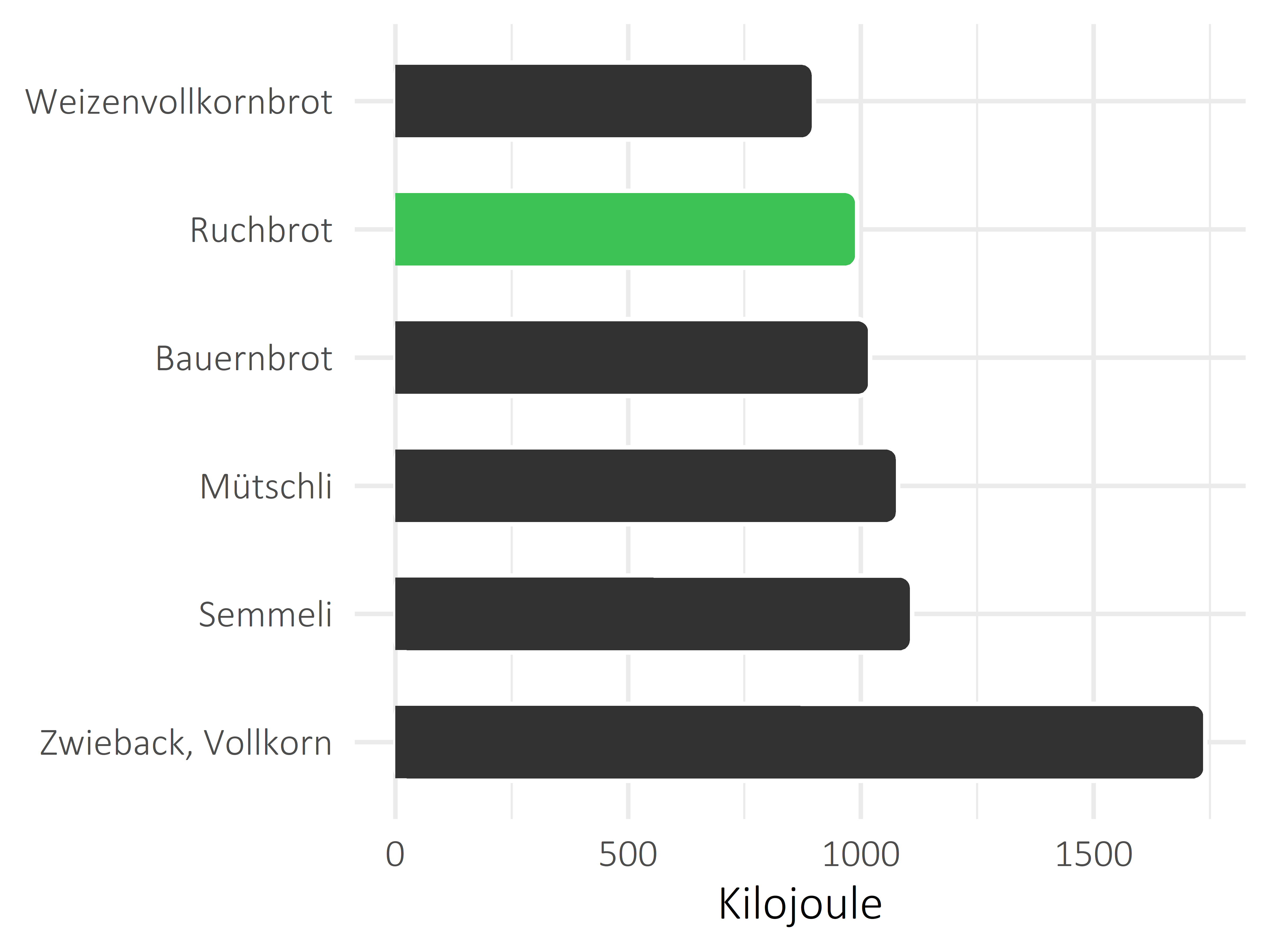 Brote, Flocken und Frühstückscerealien Kilojoule