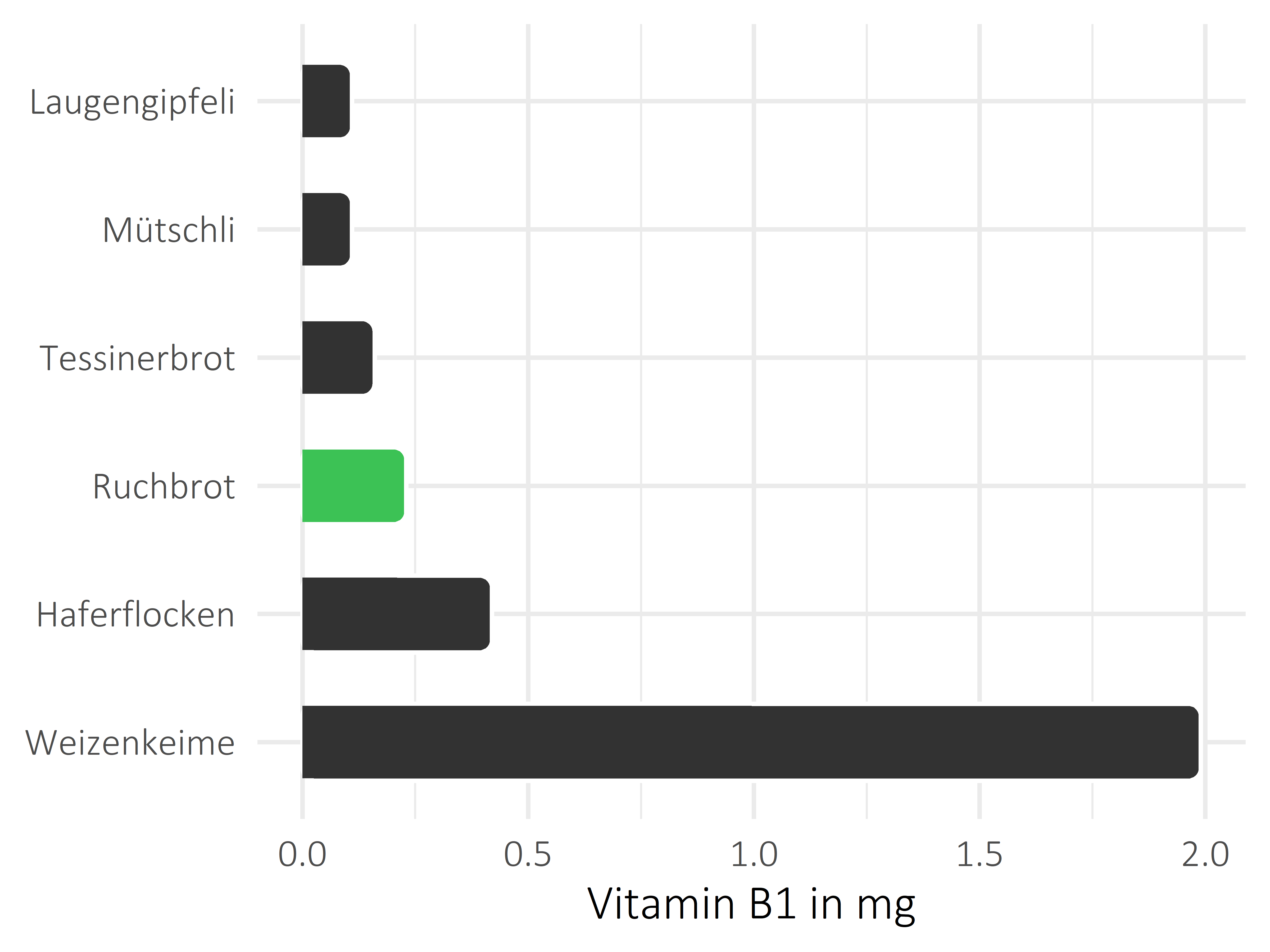 Brote, Flocken und Frühstückscerealien Thiamin