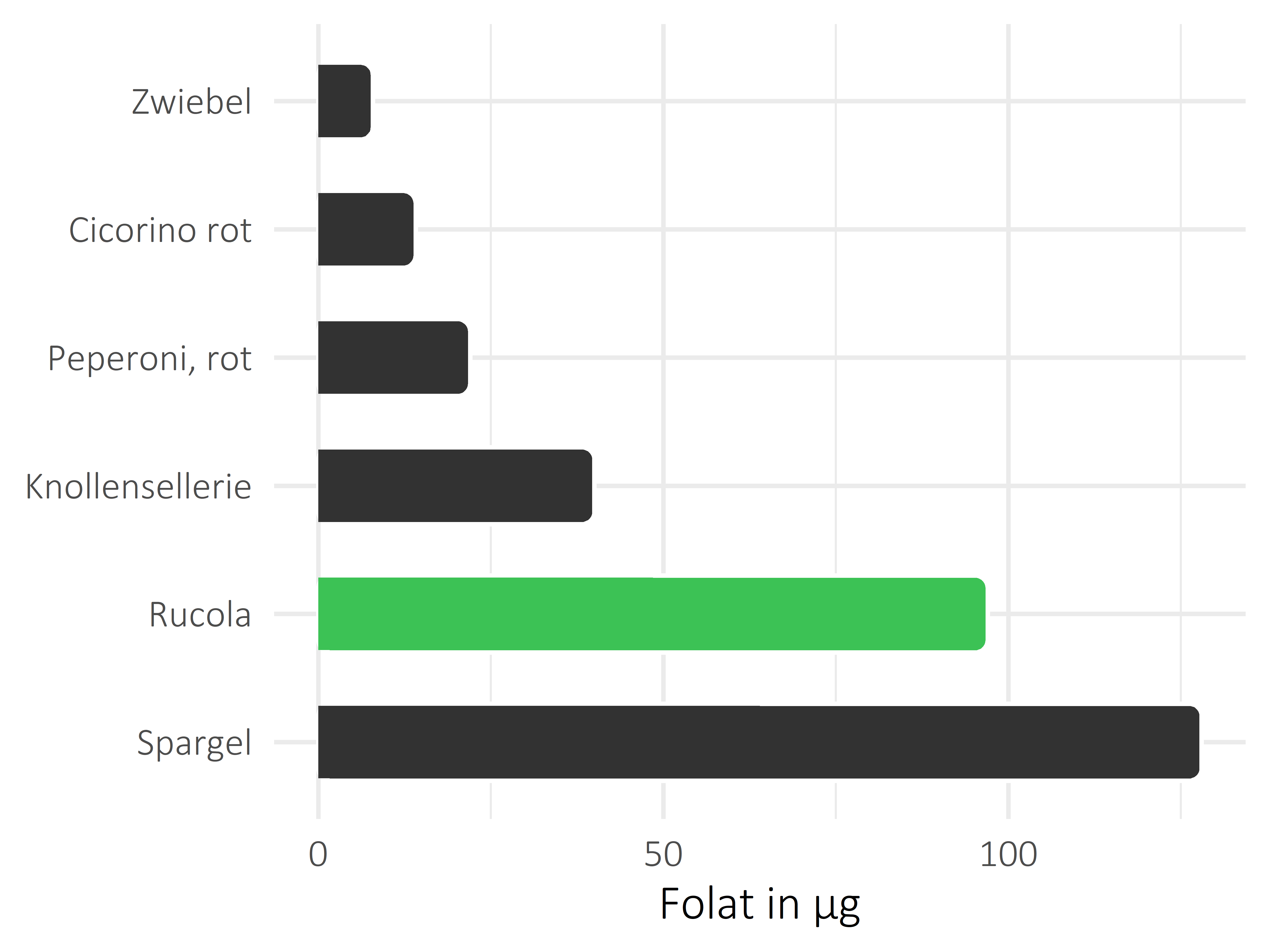 Gemüsesorten Folat