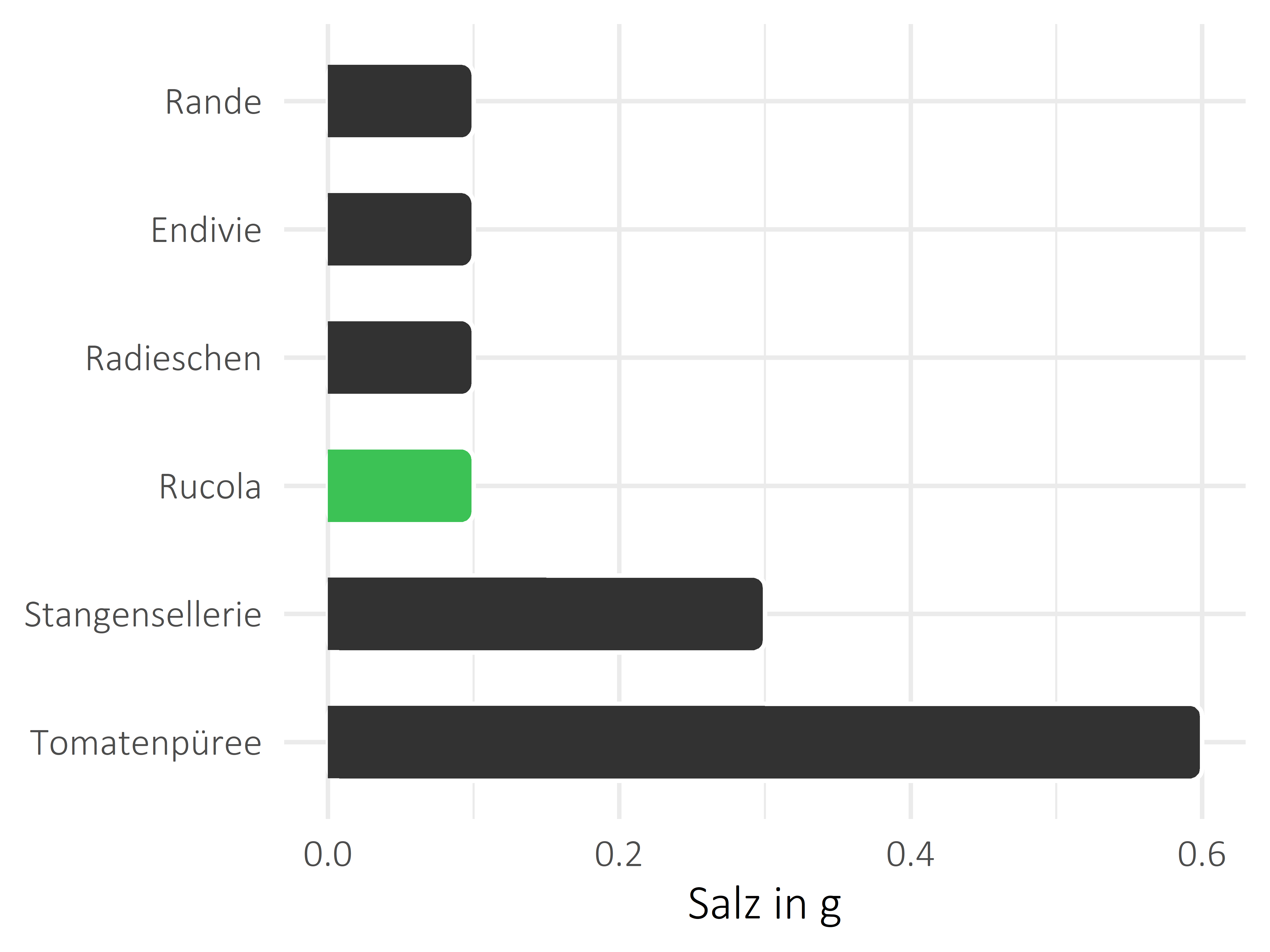 Gemüsesorten Salz