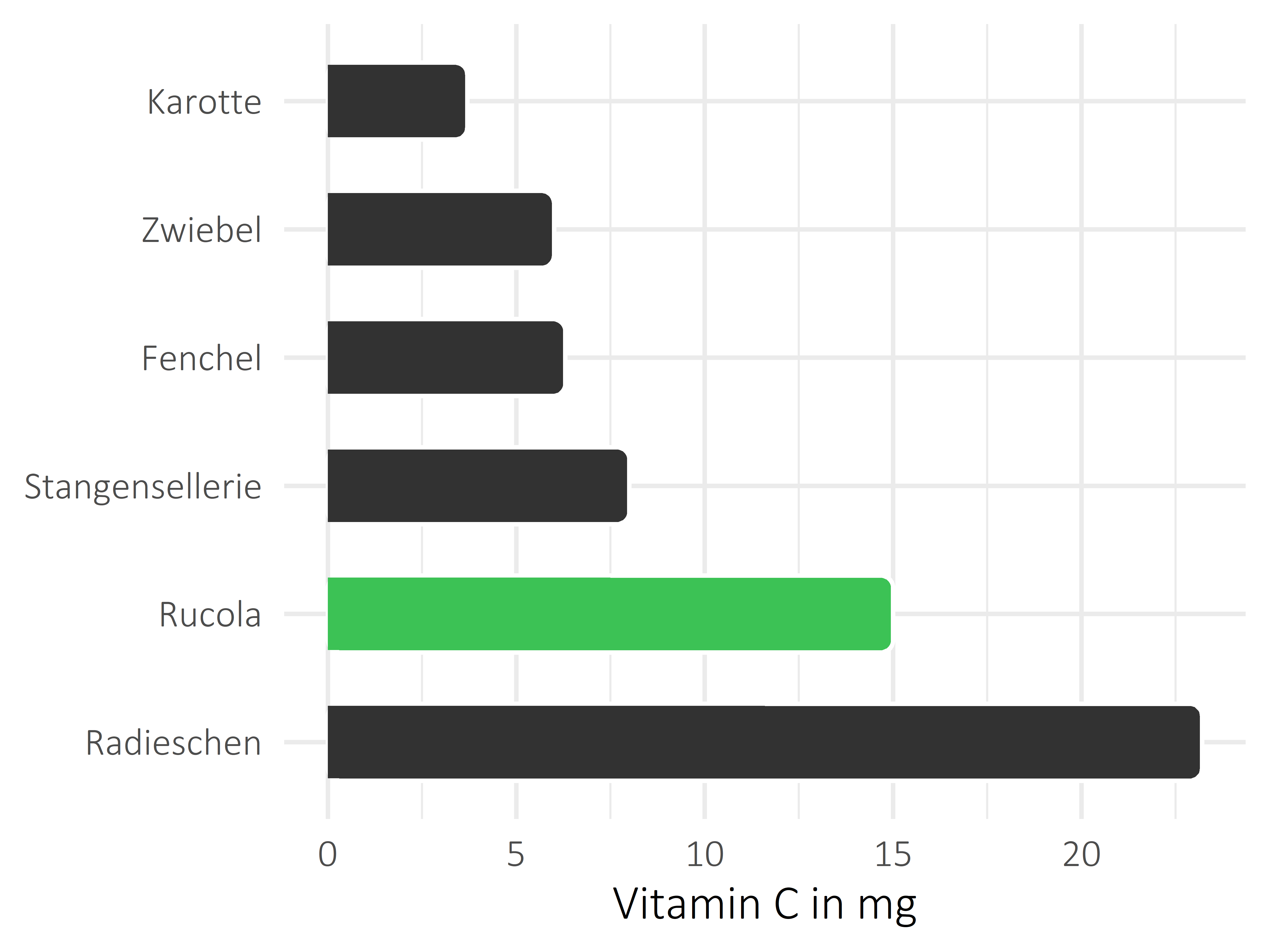 Gemüsesorten Vitamin C