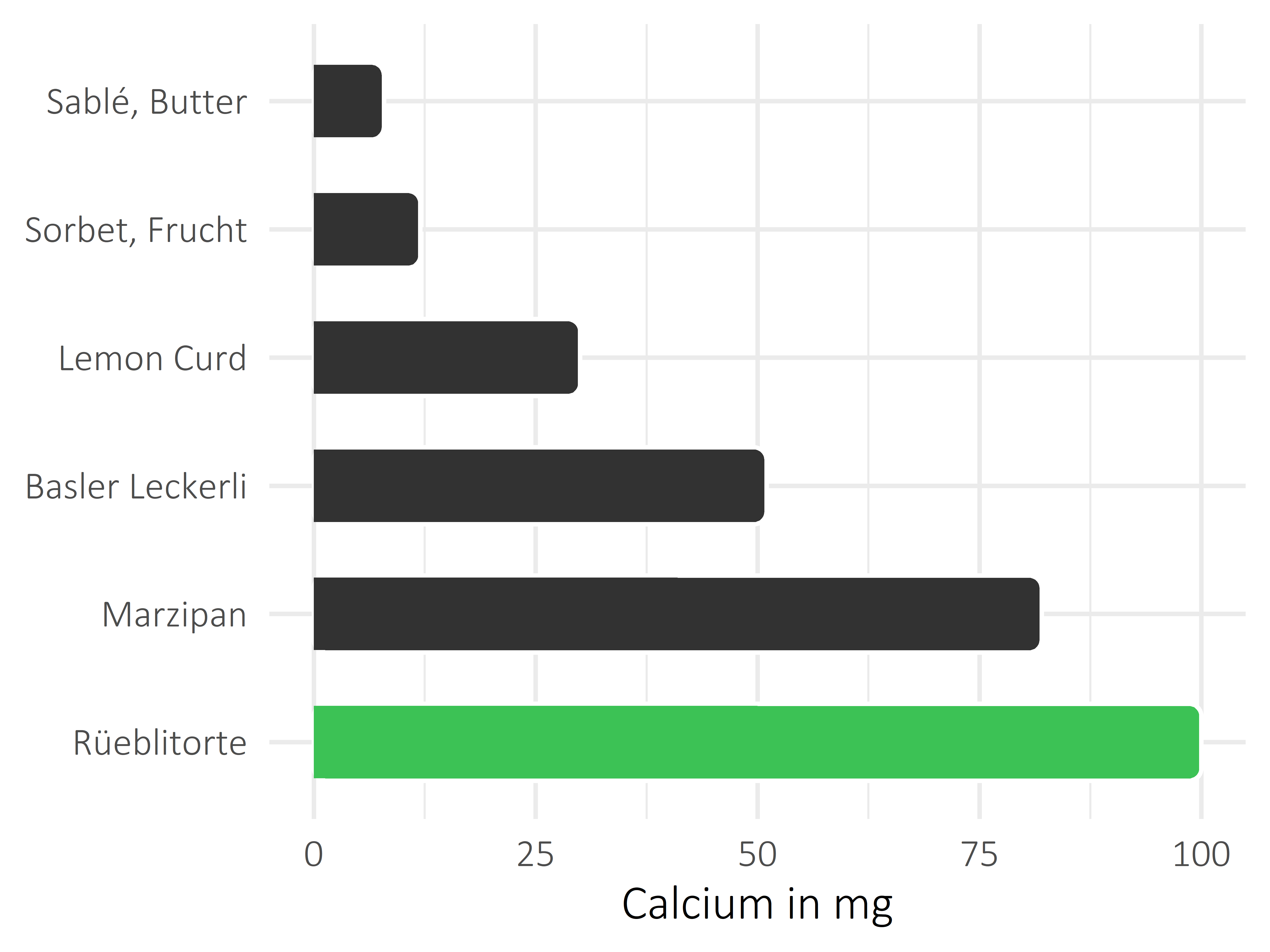 Süßigkeiten Calcium