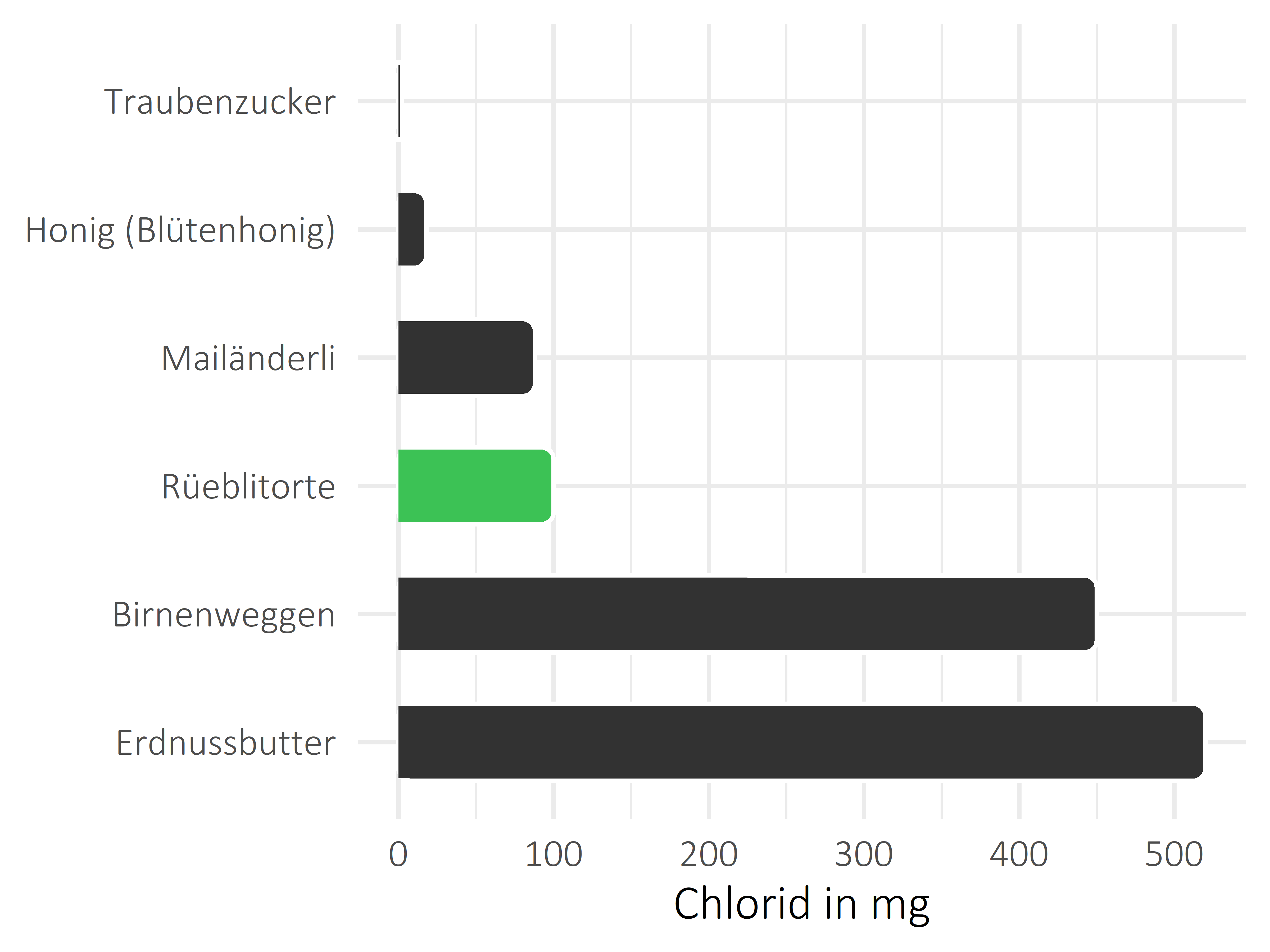 Süßigkeiten Chlorid