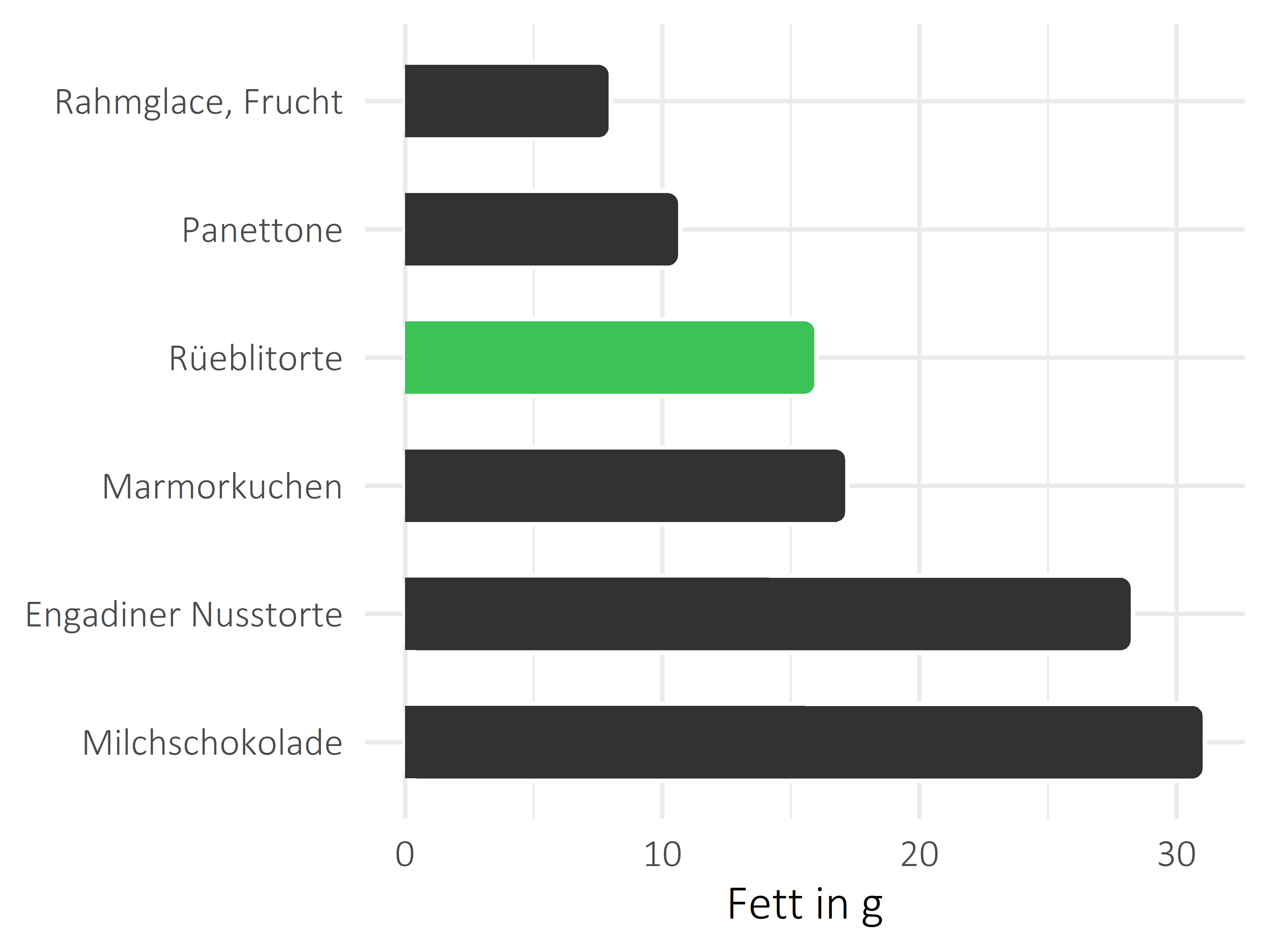 Süßigkeiten Fettanteil