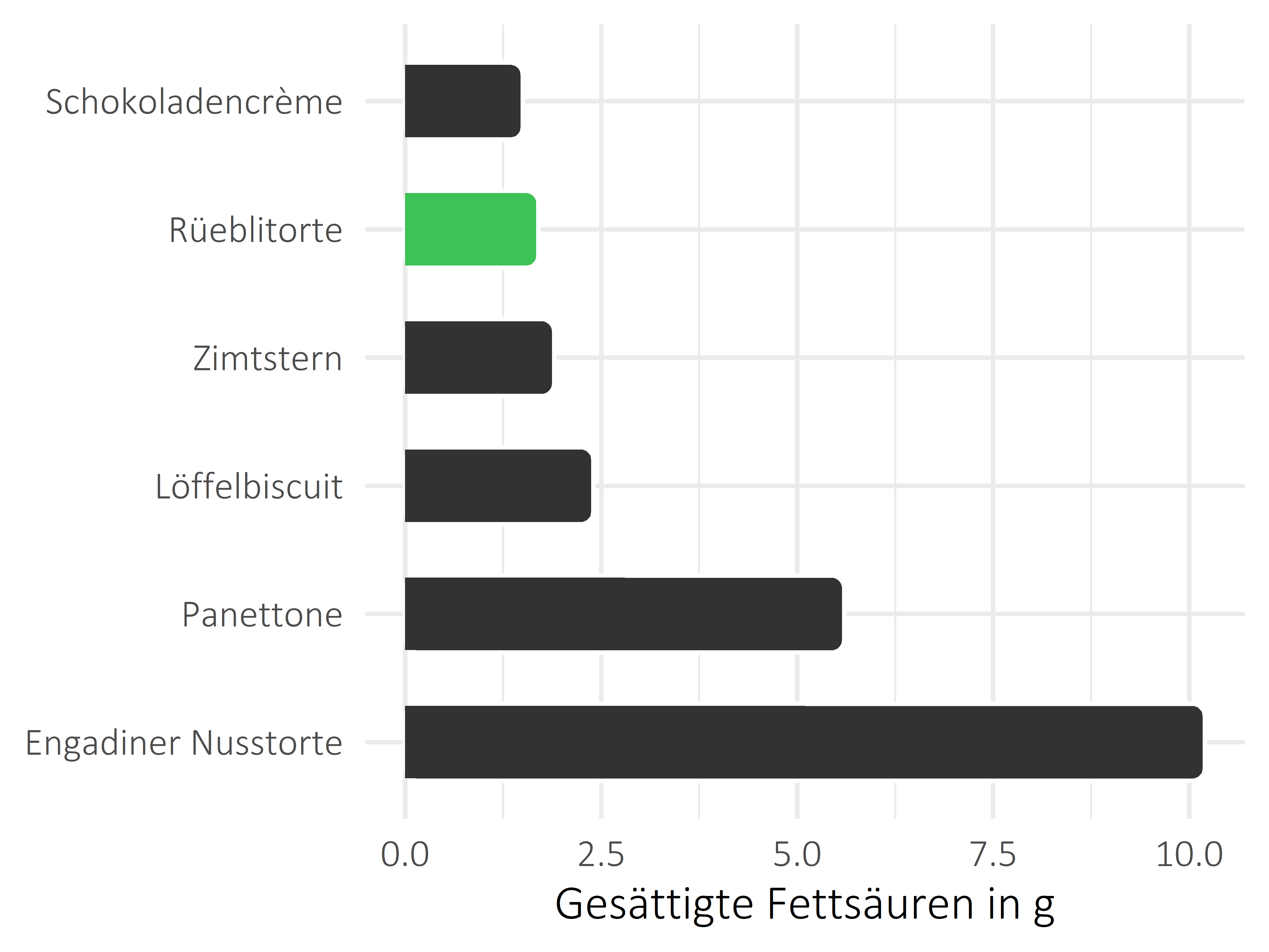 Süßigkeiten gesättigte Fettsäuren