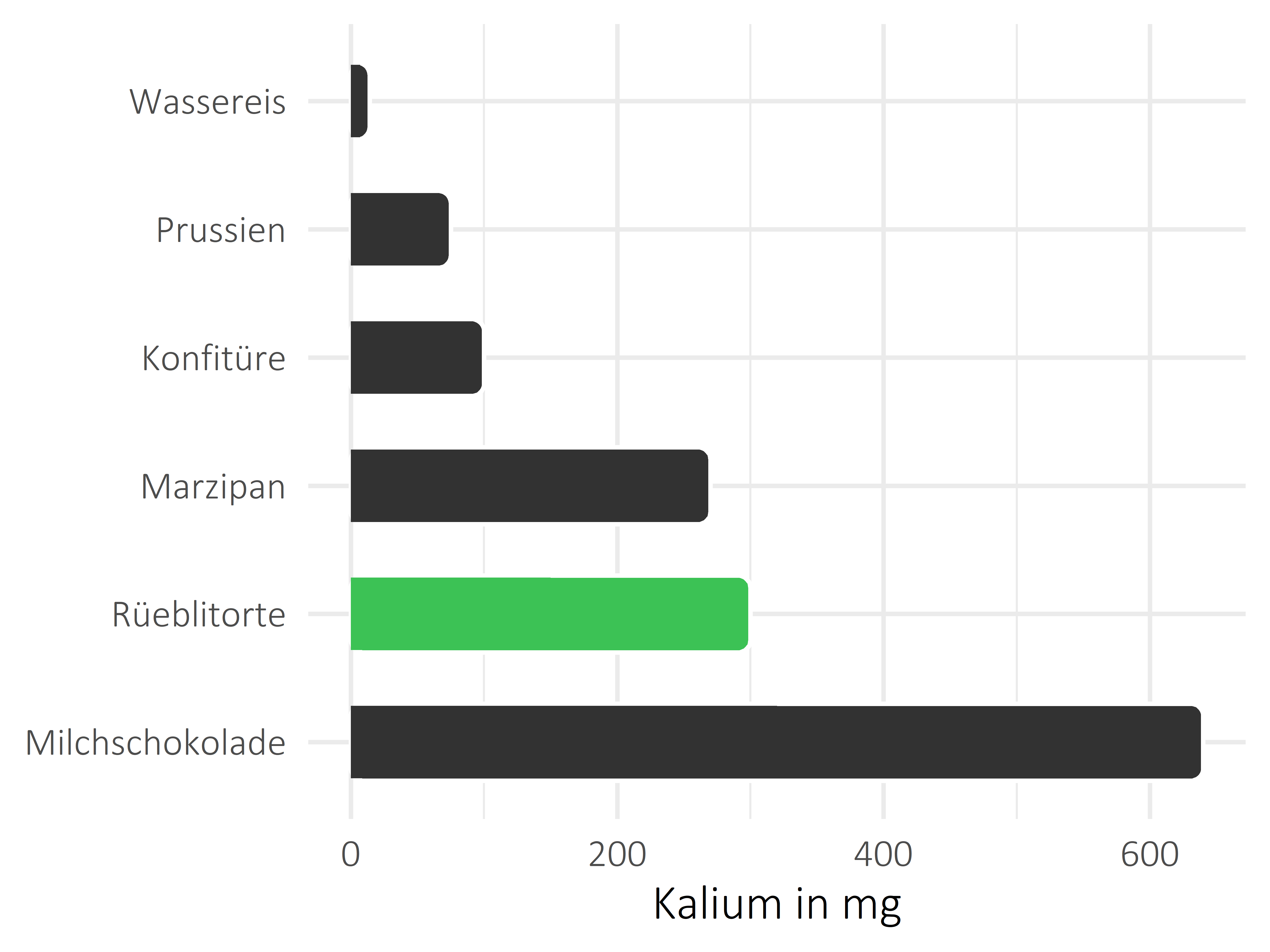 Süßigkeiten Kalium