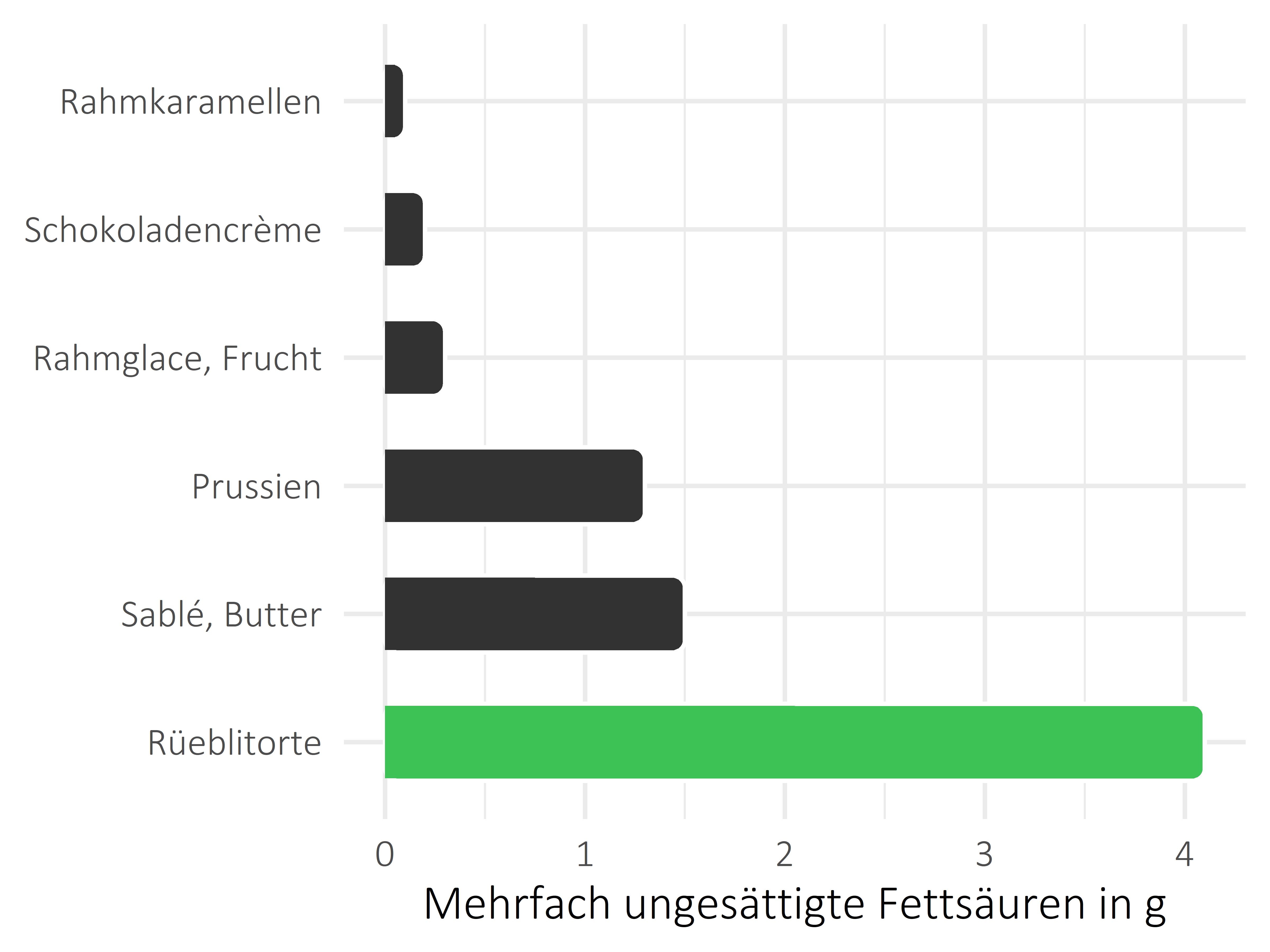 Süßigkeiten mehrfach ungesättigte Fettsäuren