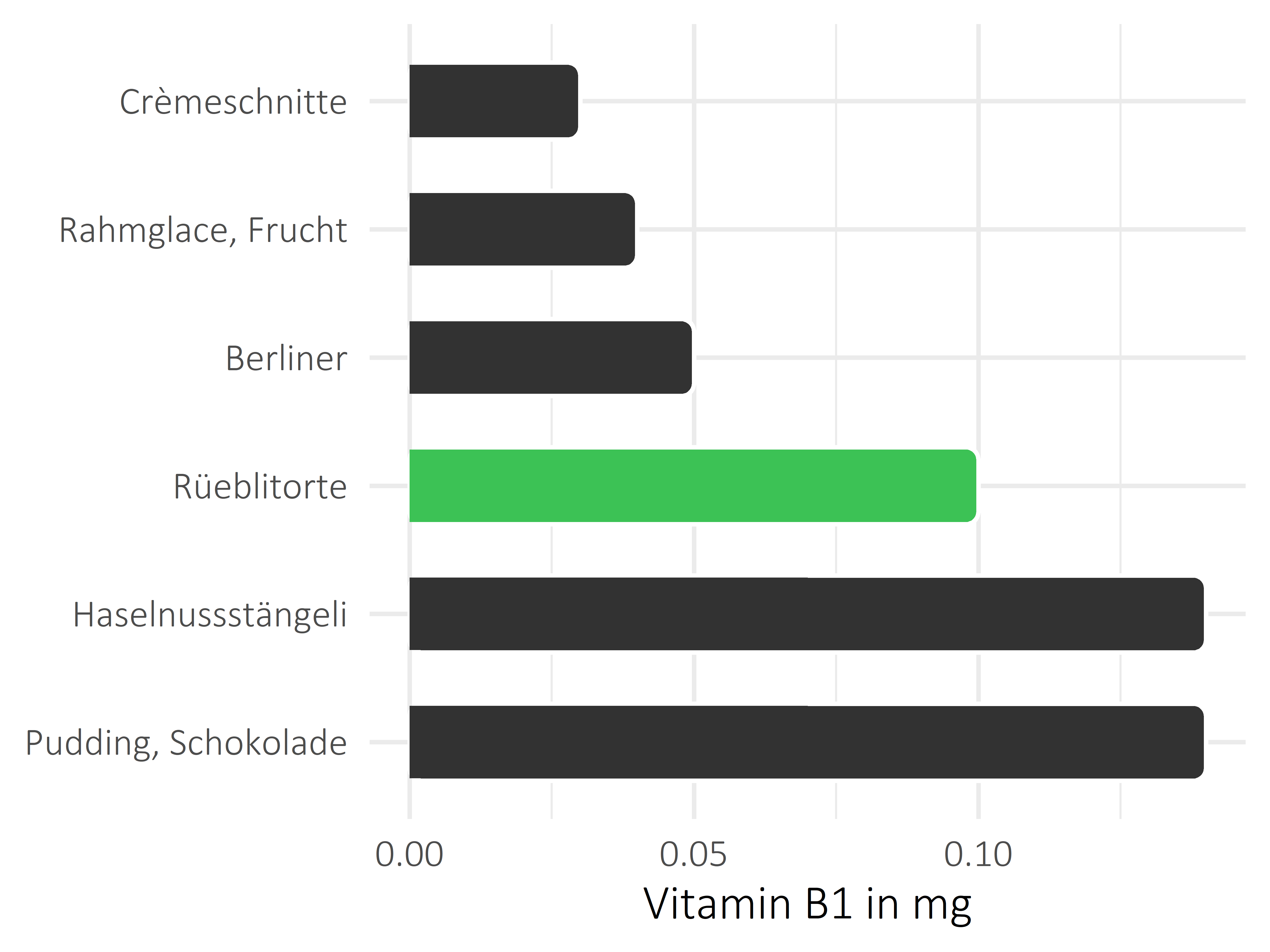 Süßigkeiten Vitamin B1