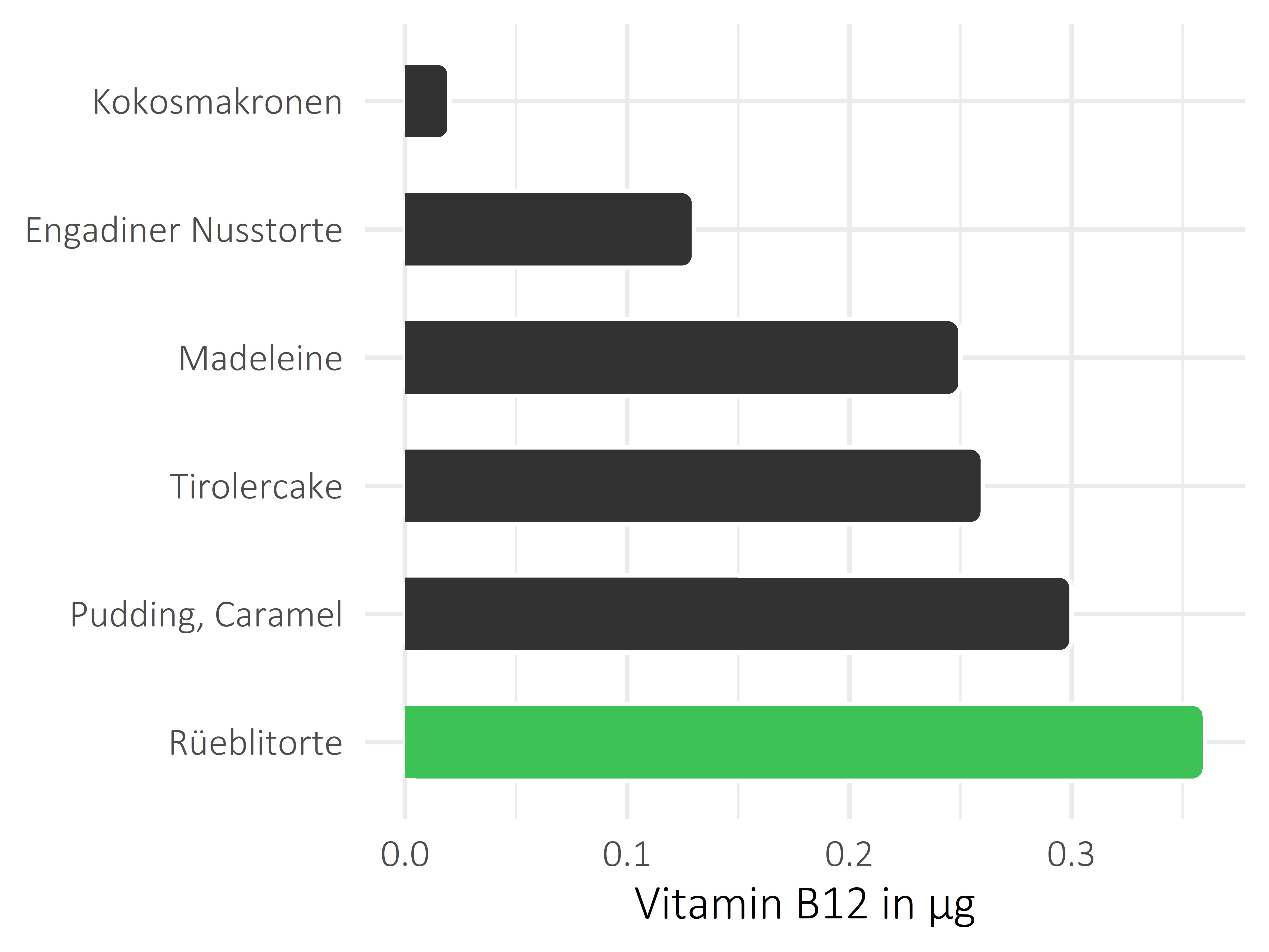 Süßigkeiten Cobalamin