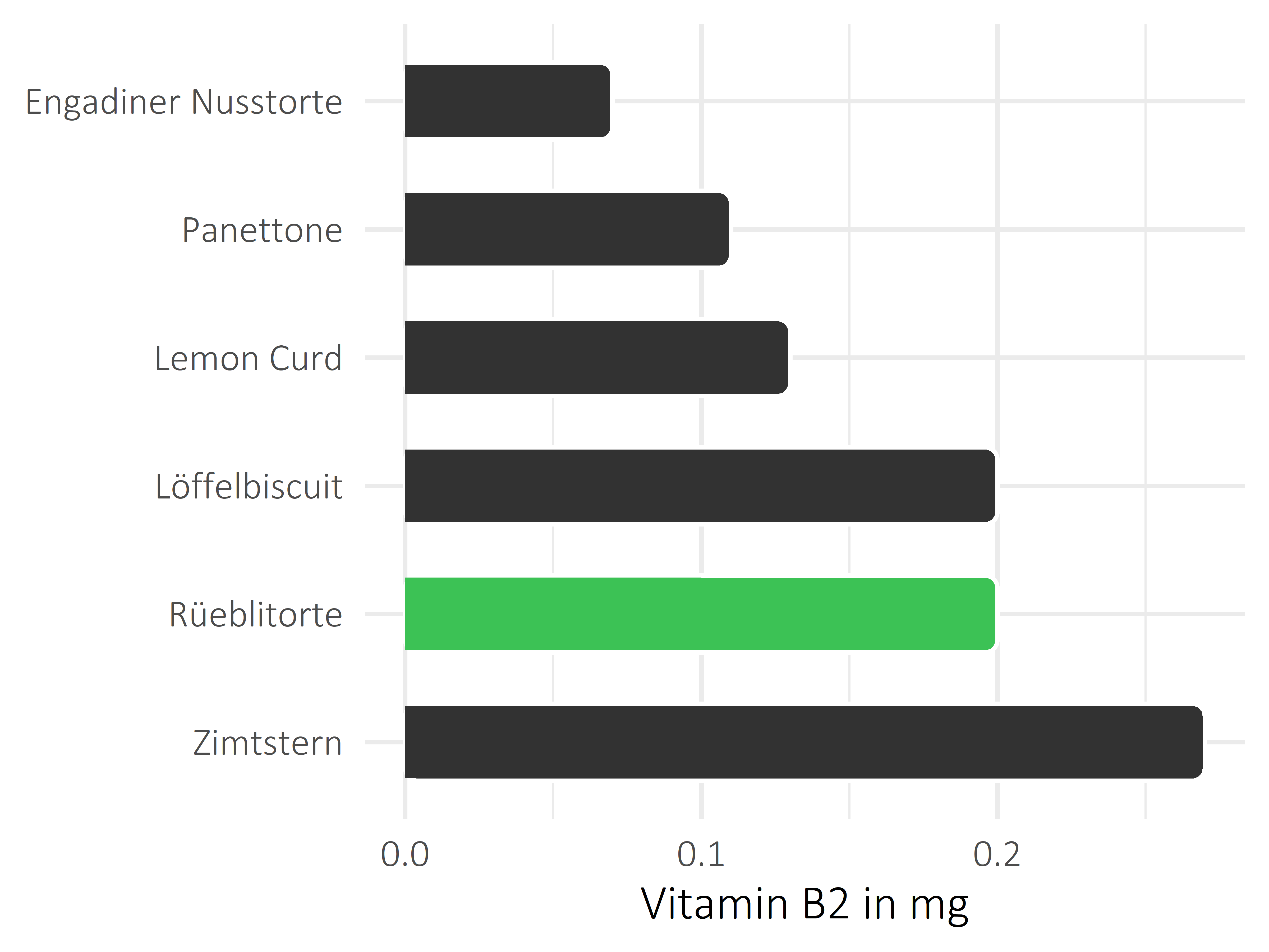 Süßigkeiten Riboflavin