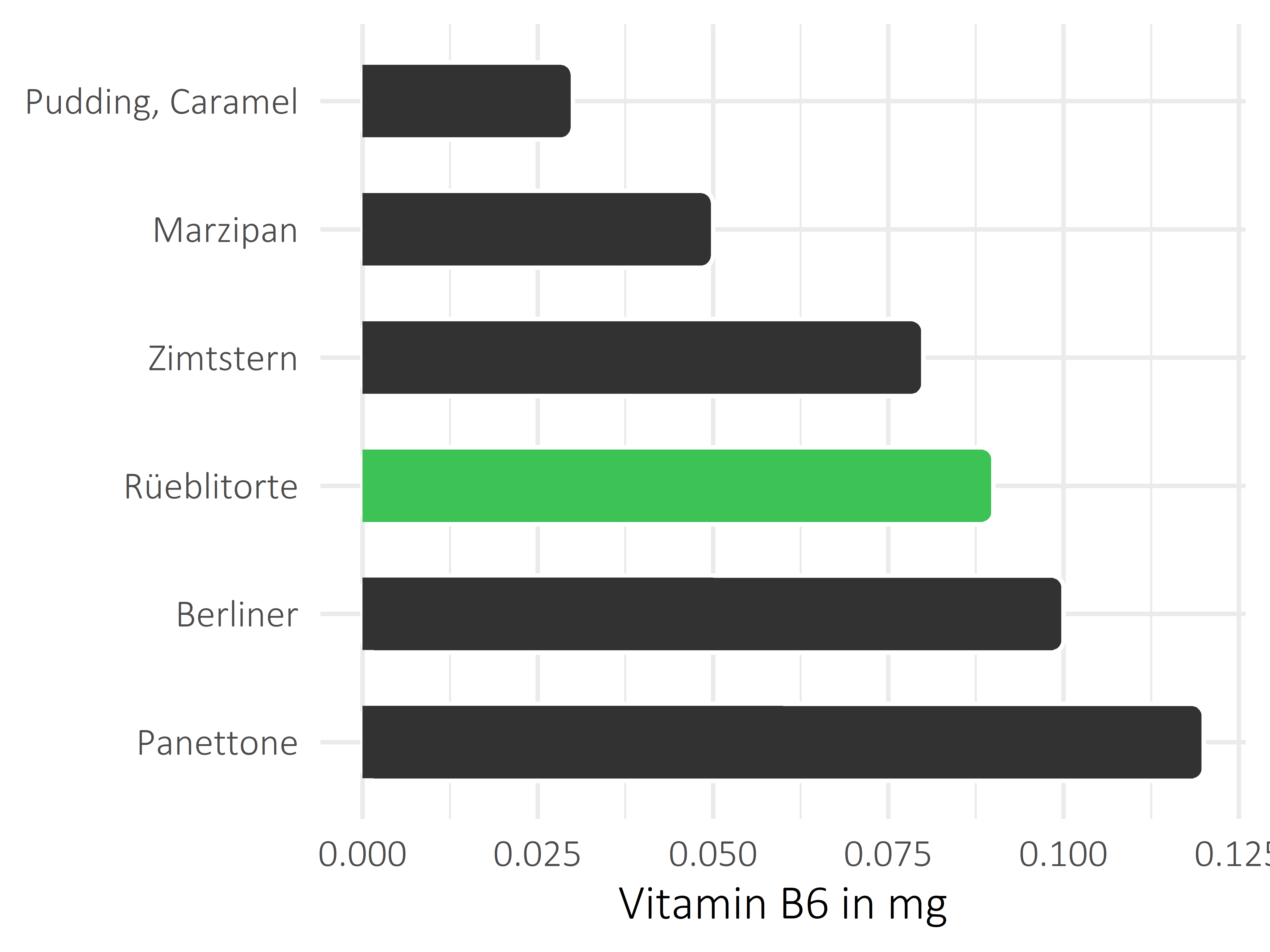 Süßigkeiten Vitamin B6