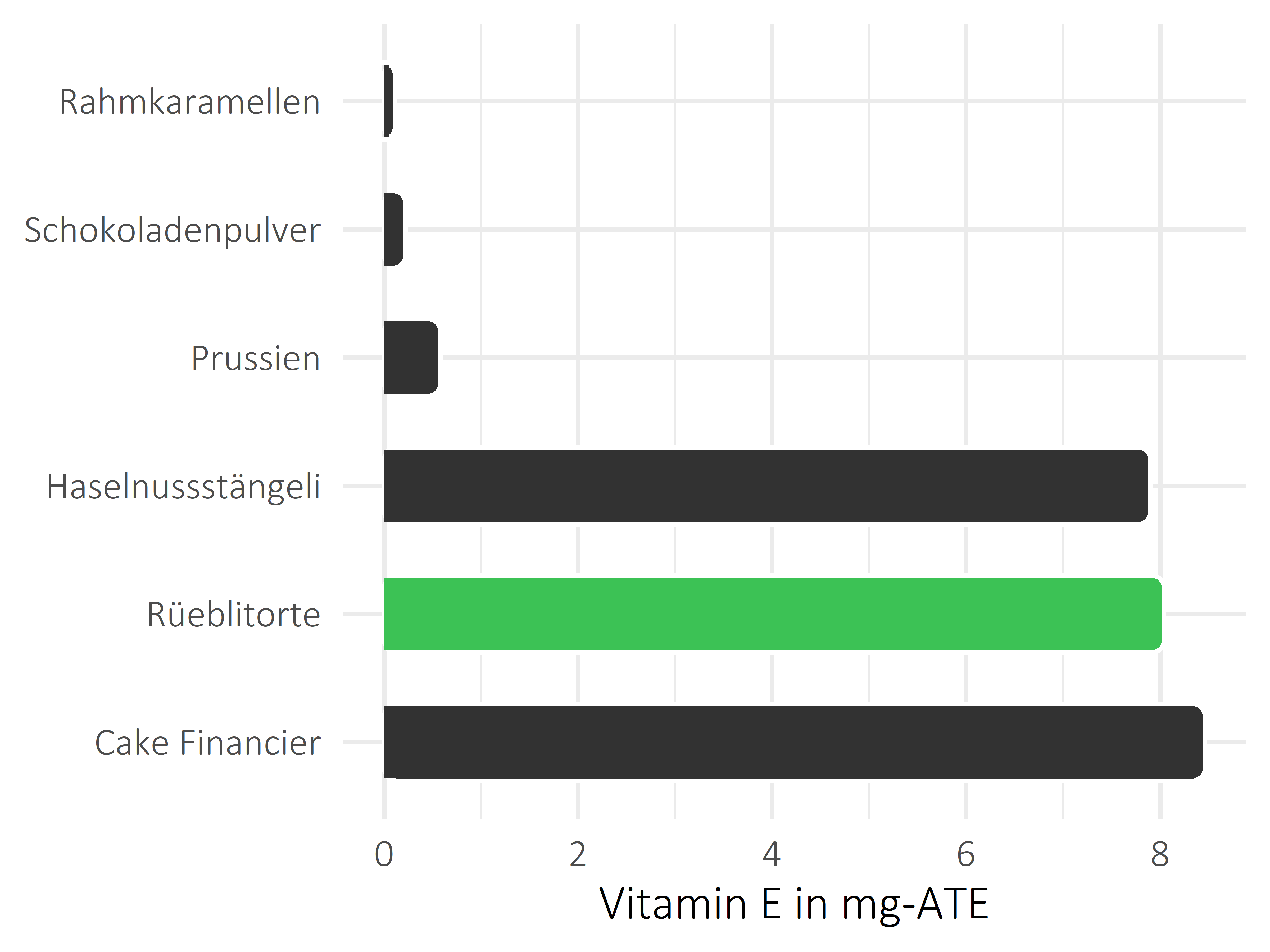 Süßigkeiten Vitamin E