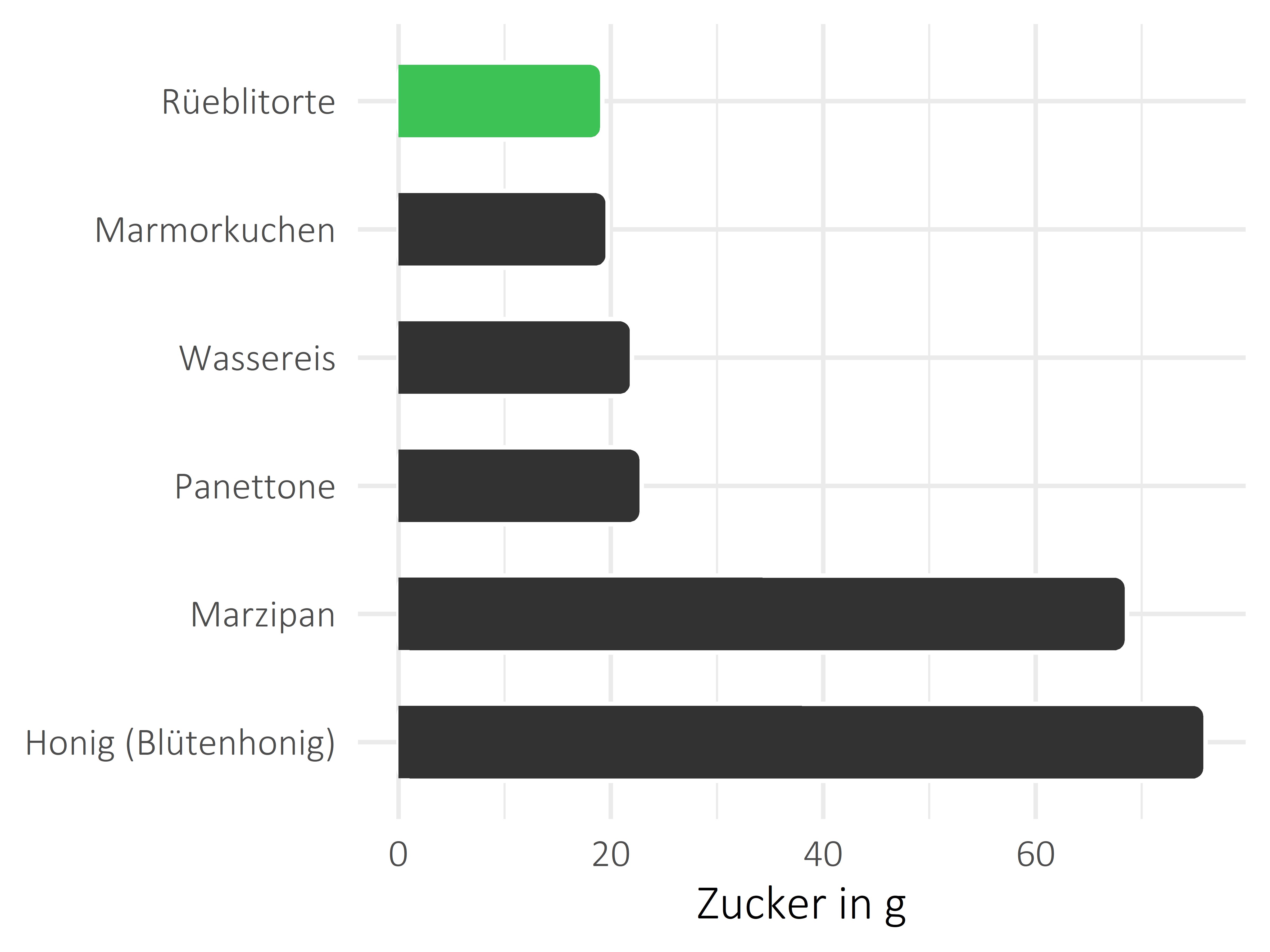 Süßigkeiten Zucker