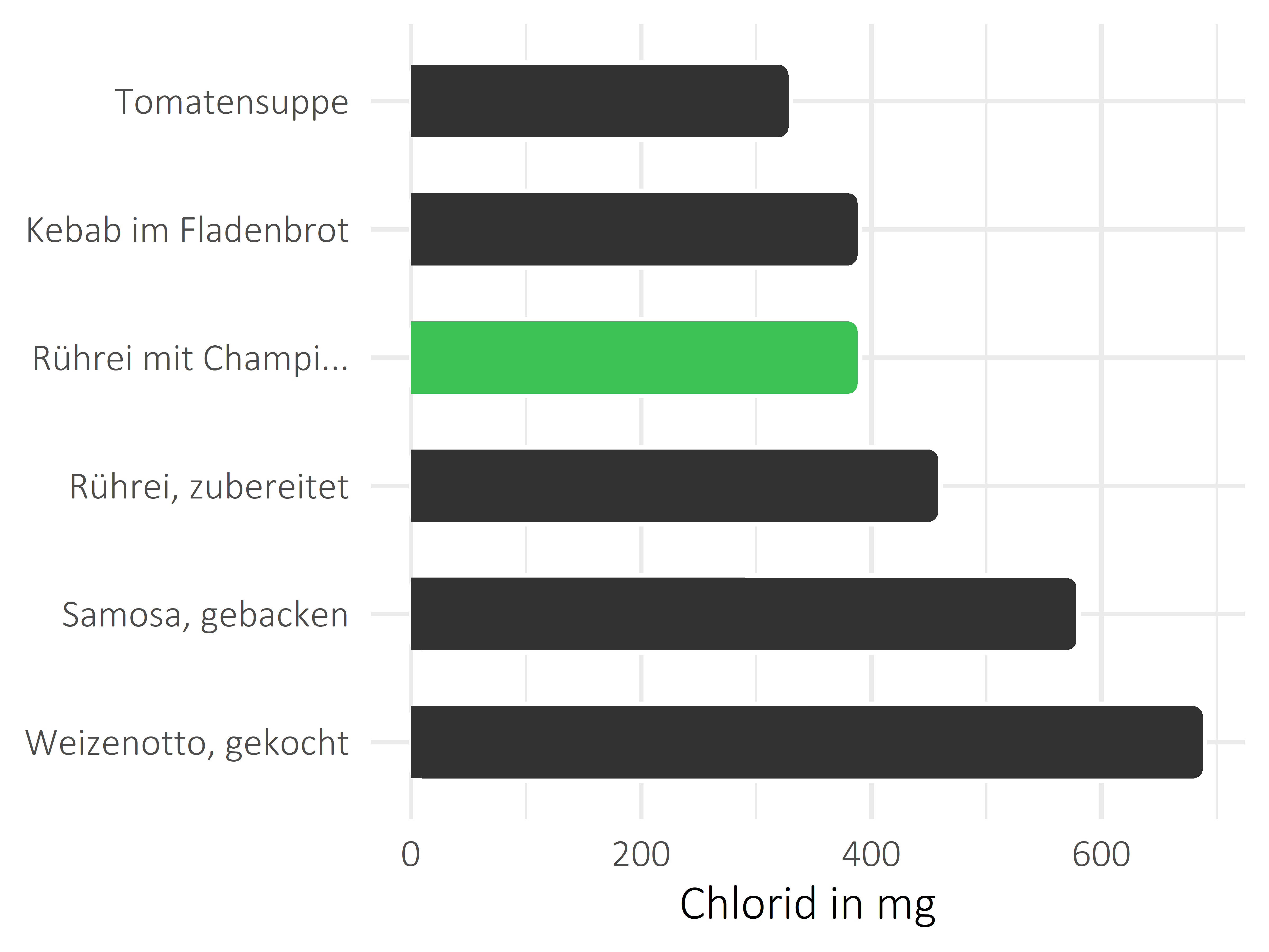 Gerichte Chlorid