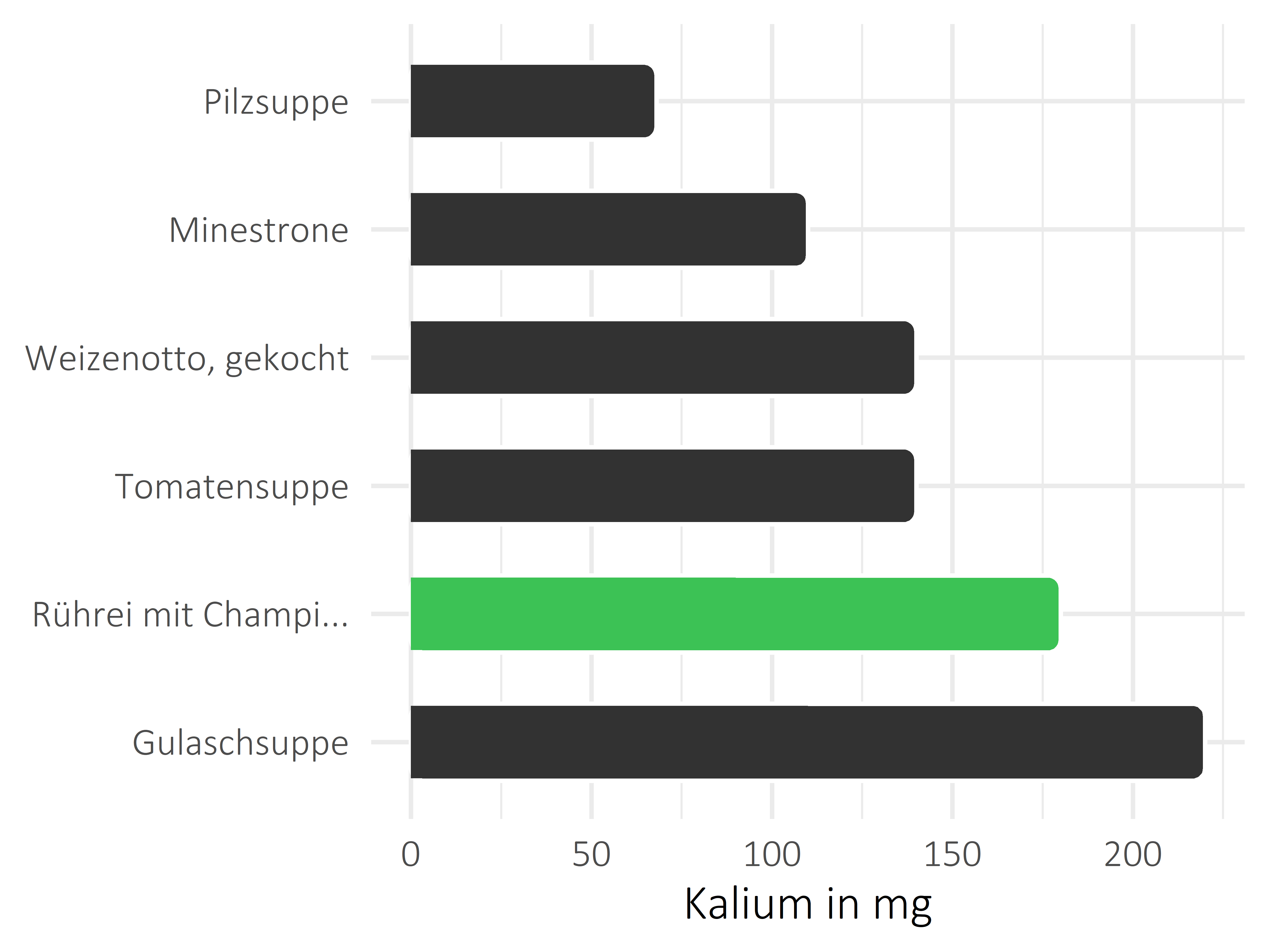 Gerichte Kalium