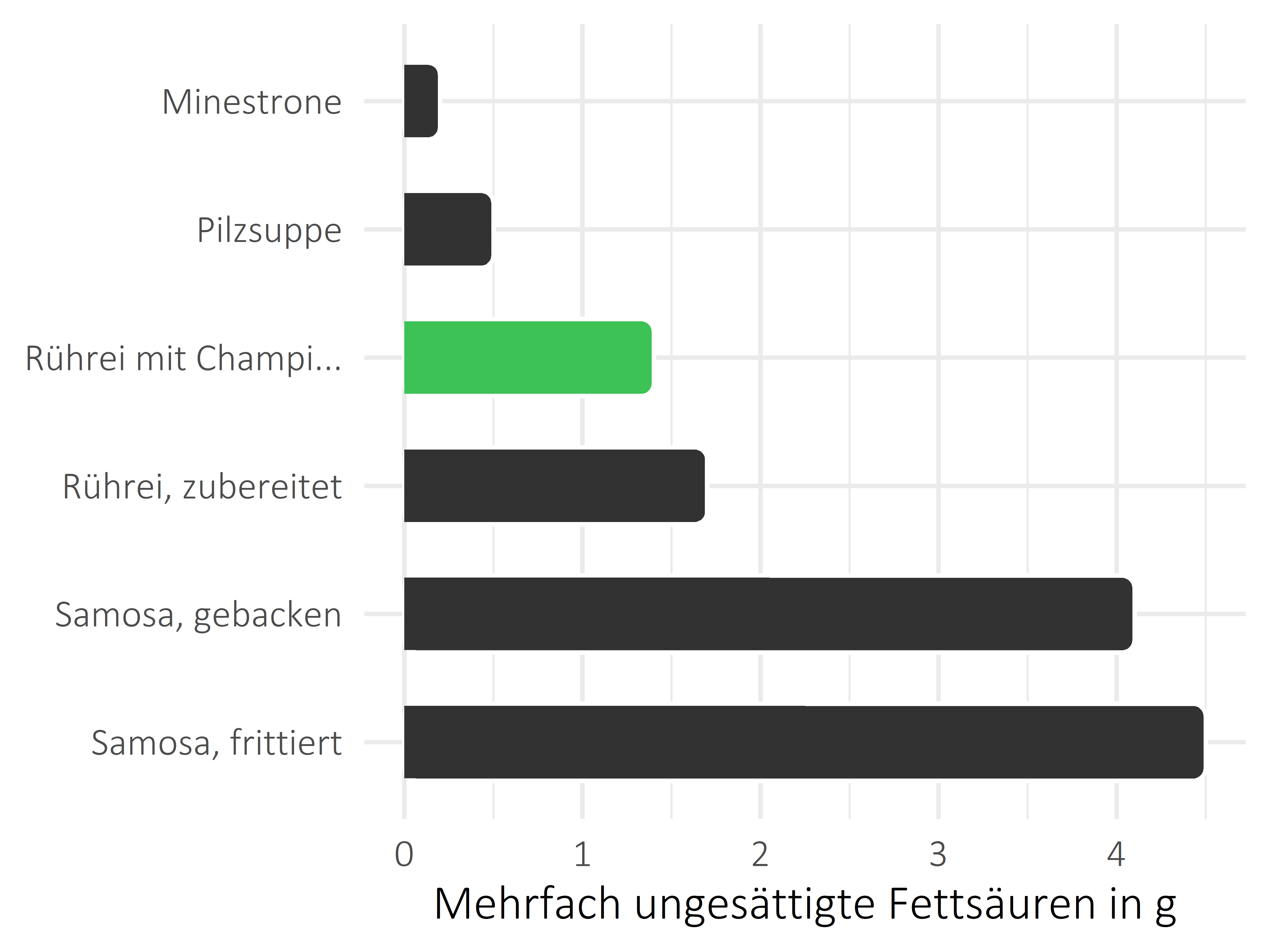 Gerichte mehrfach ungesättigte Fettsäuren