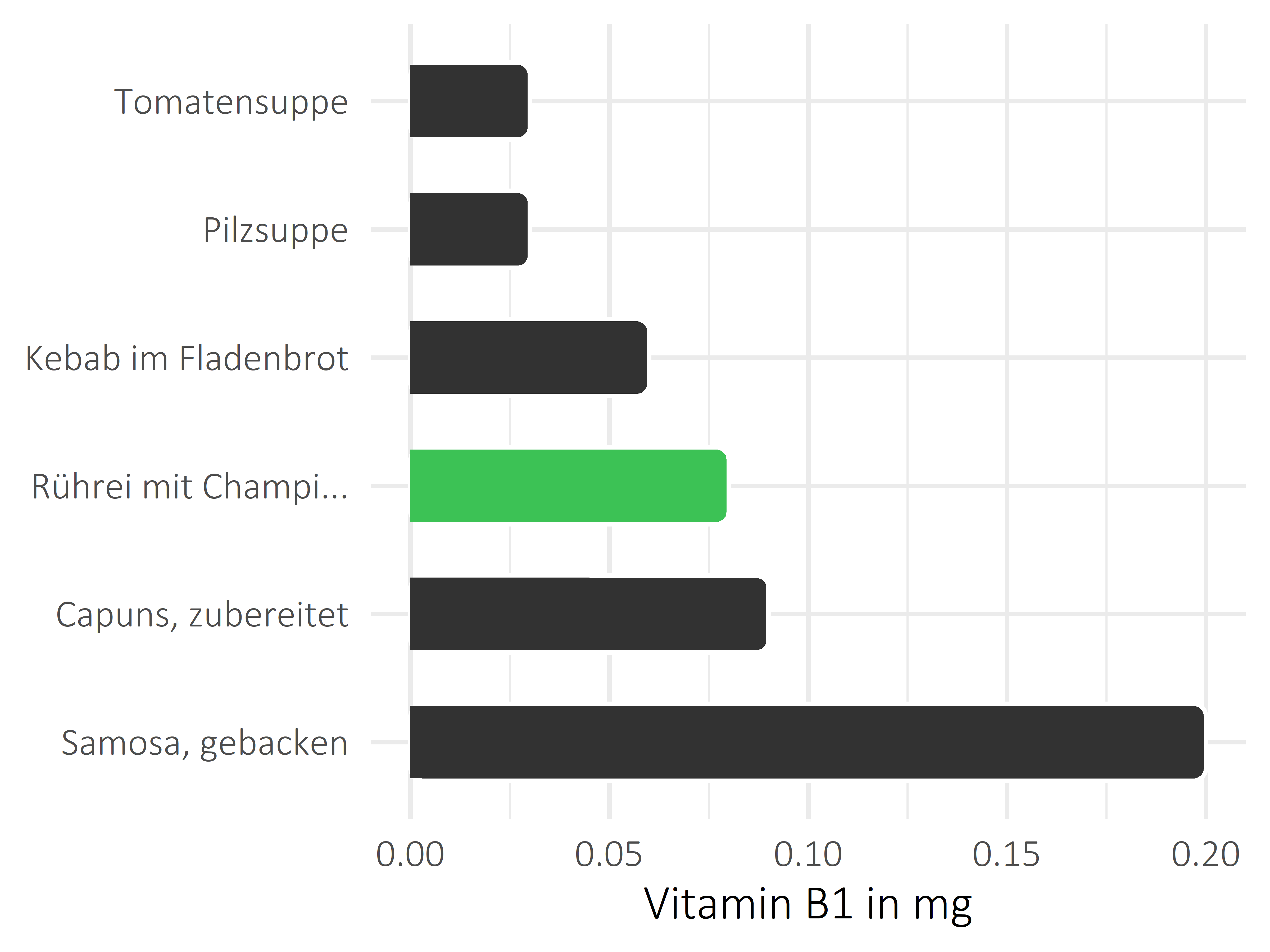 Gerichte Thiamin