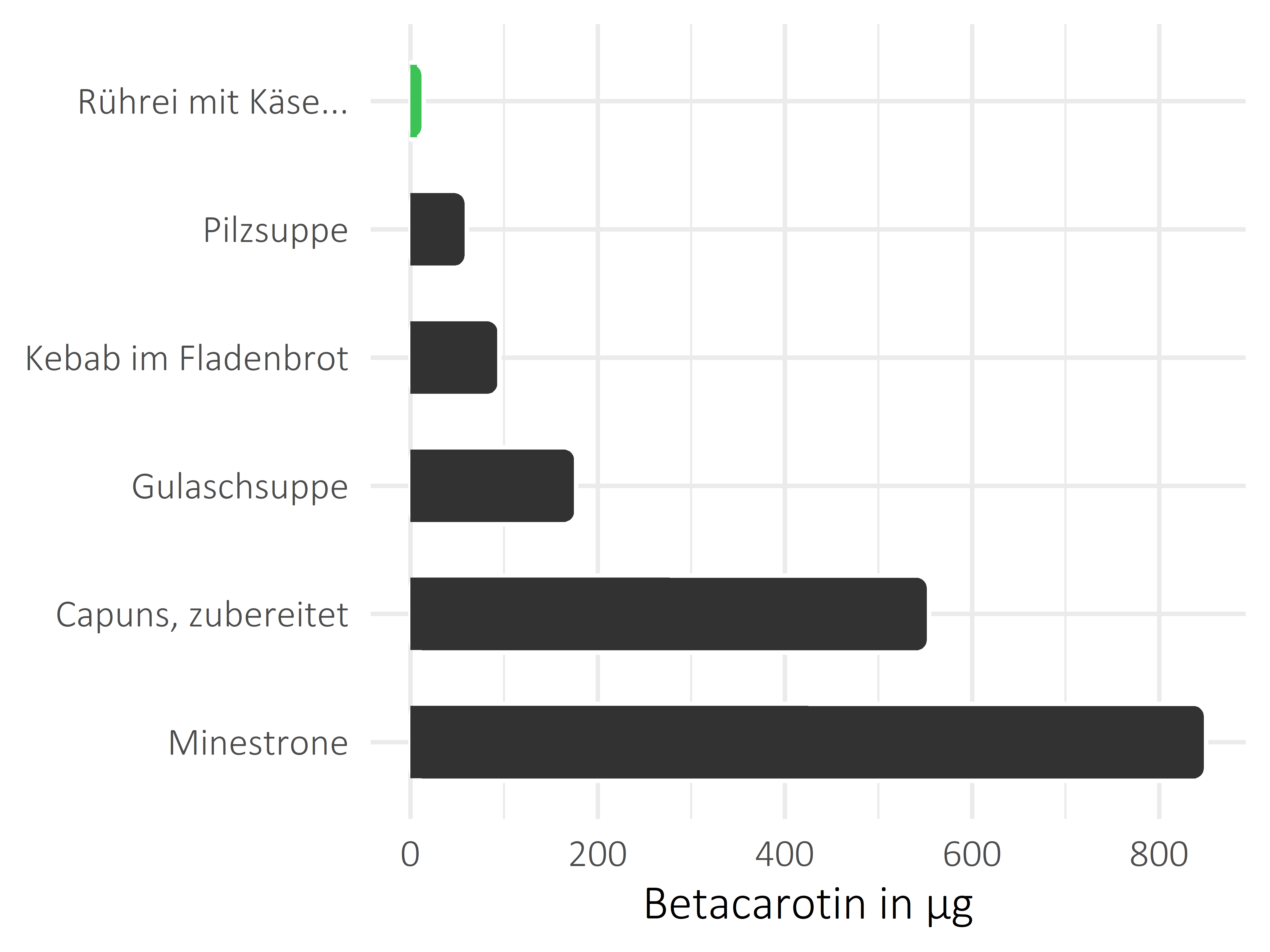 Gerichte Betacarotin