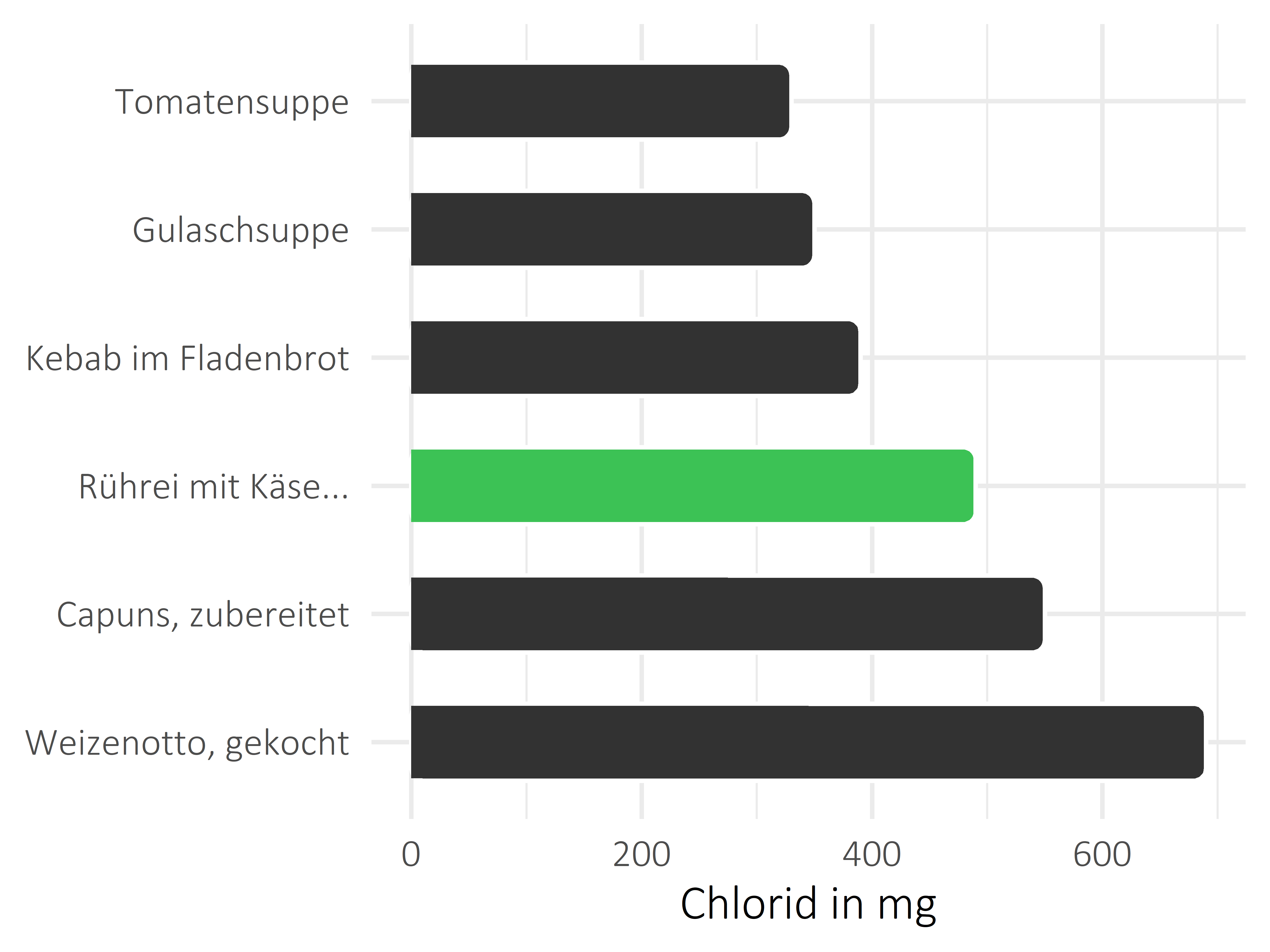 Gerichte Chlorid