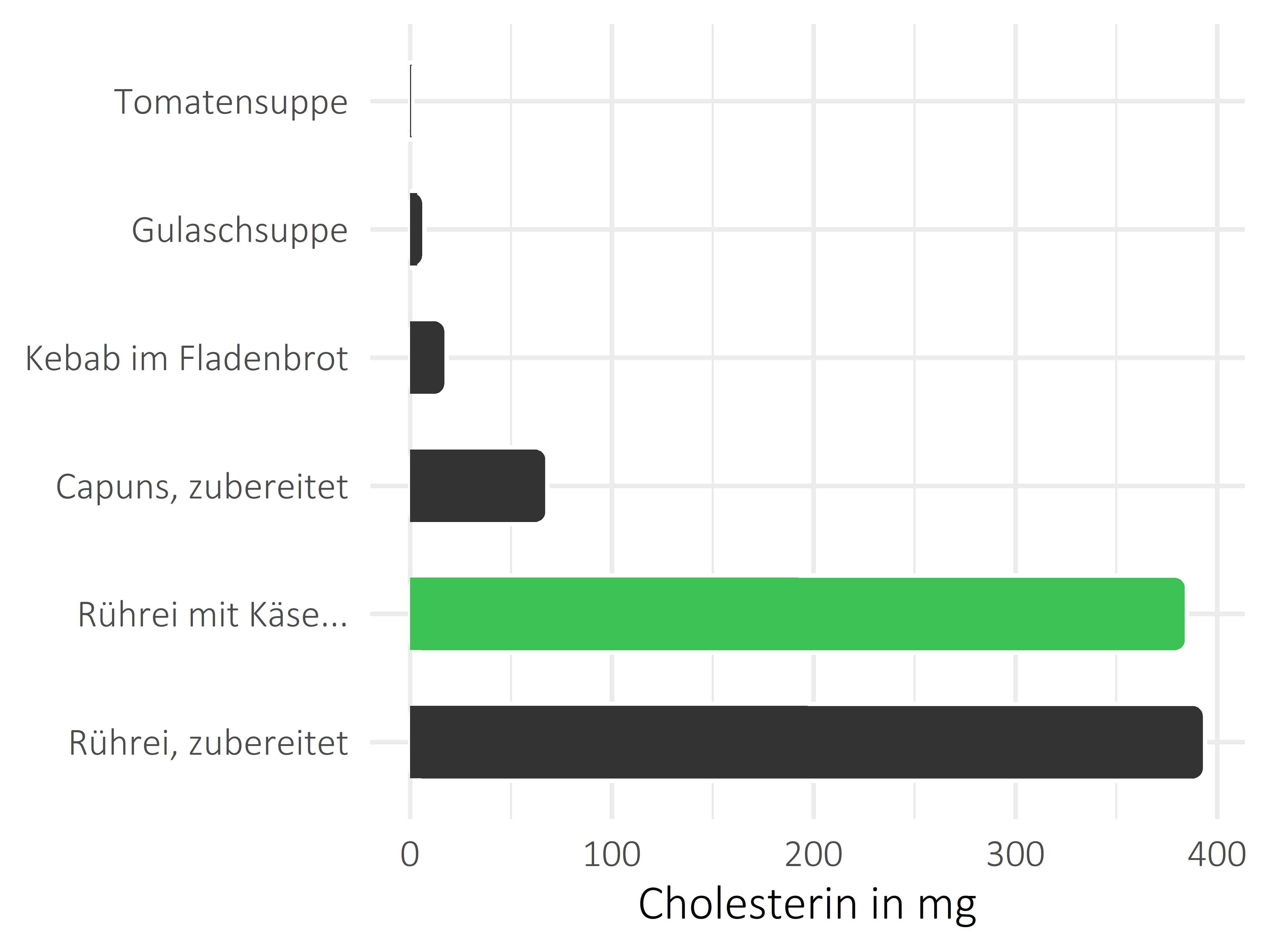 Gerichte Cholesterin