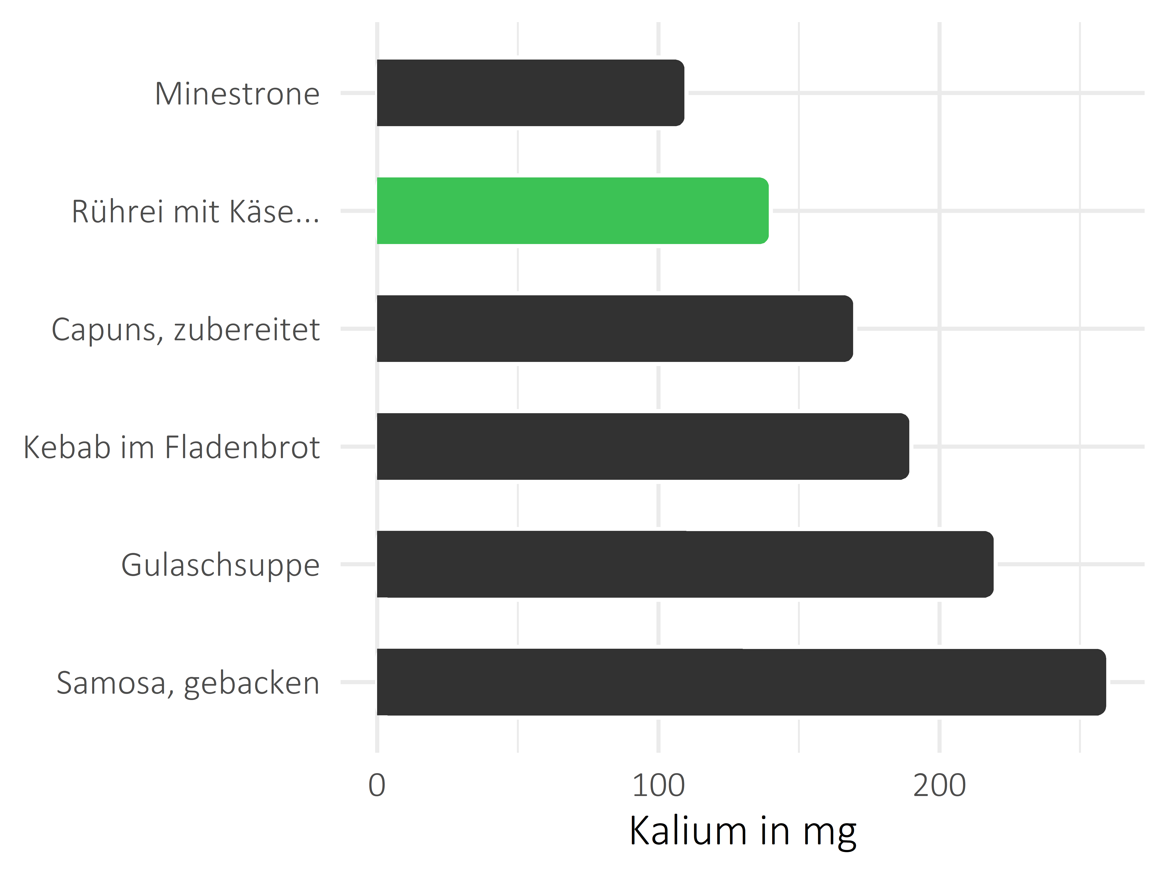 Gerichte Kalium