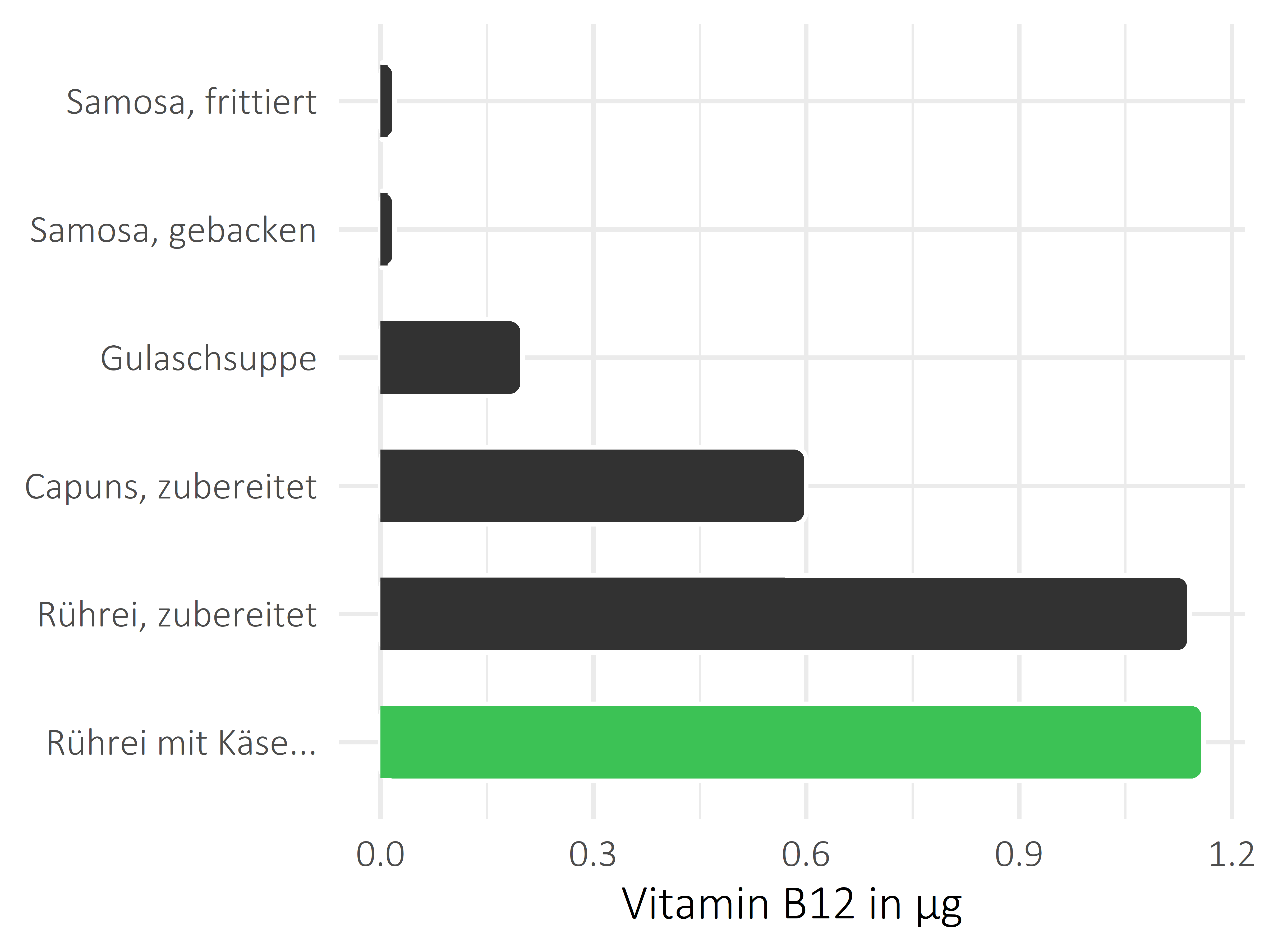 Gerichte Vitamin B12