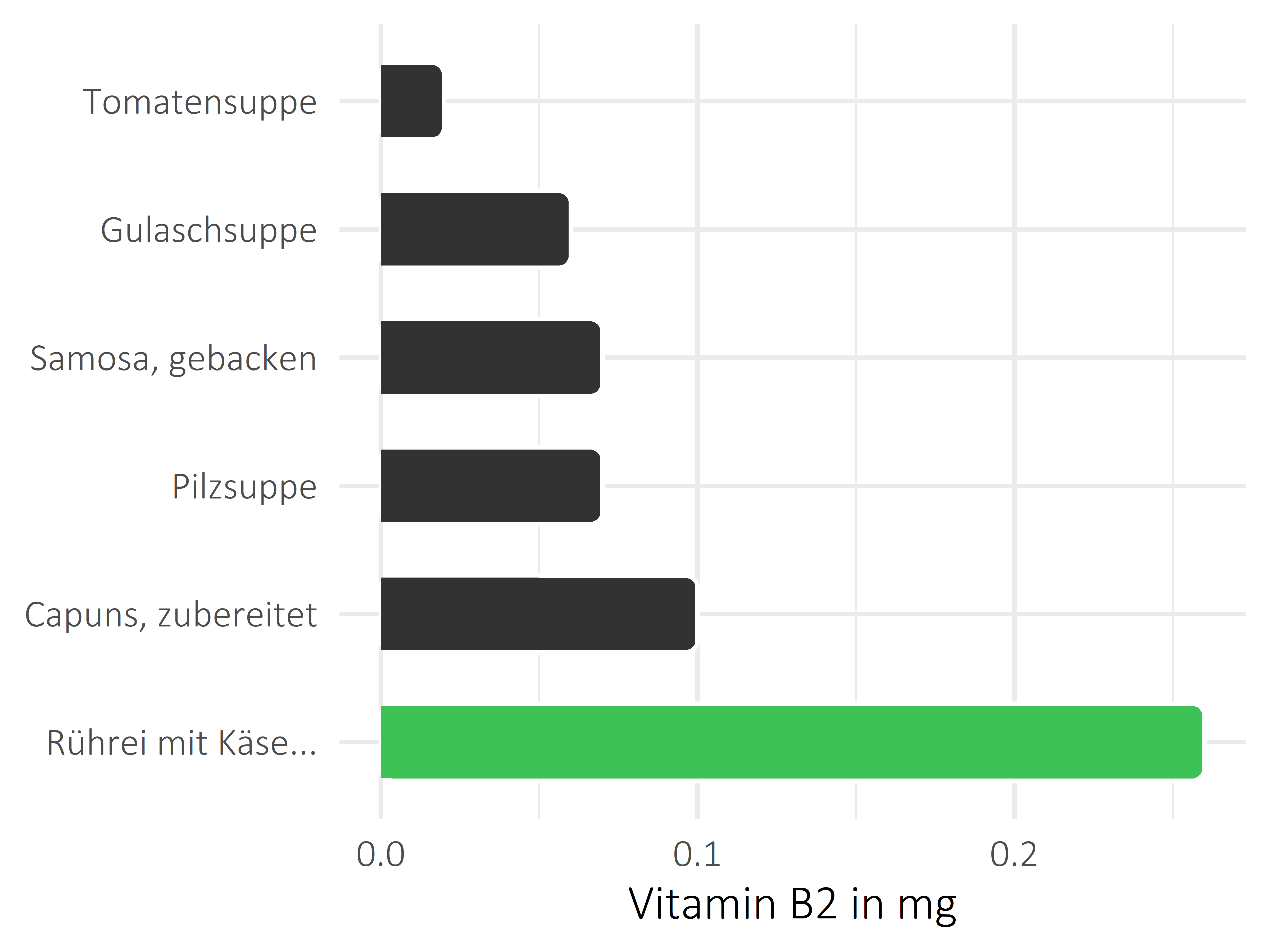 Gerichte Vitamin B2