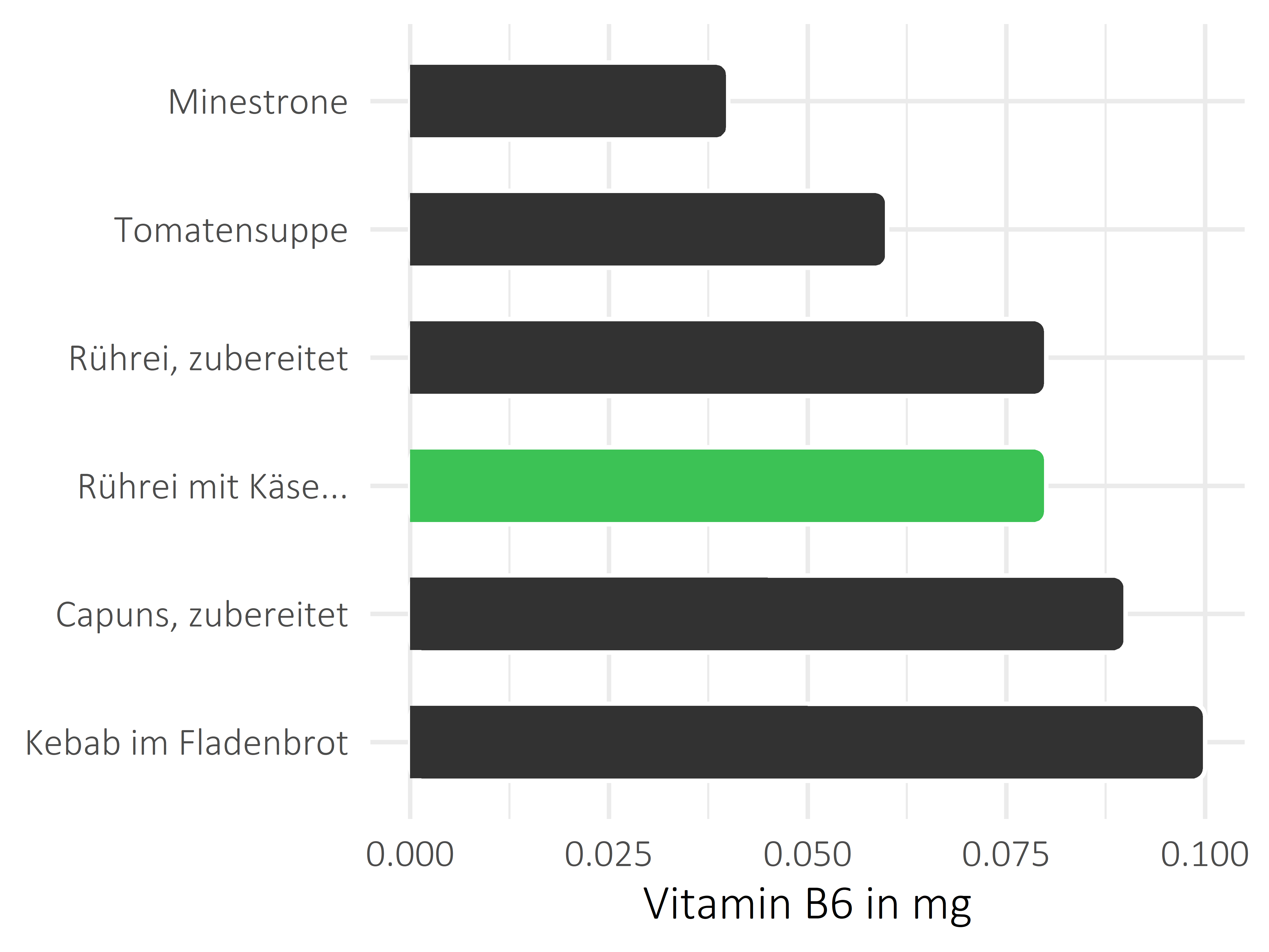 Gerichte Vitamin B6