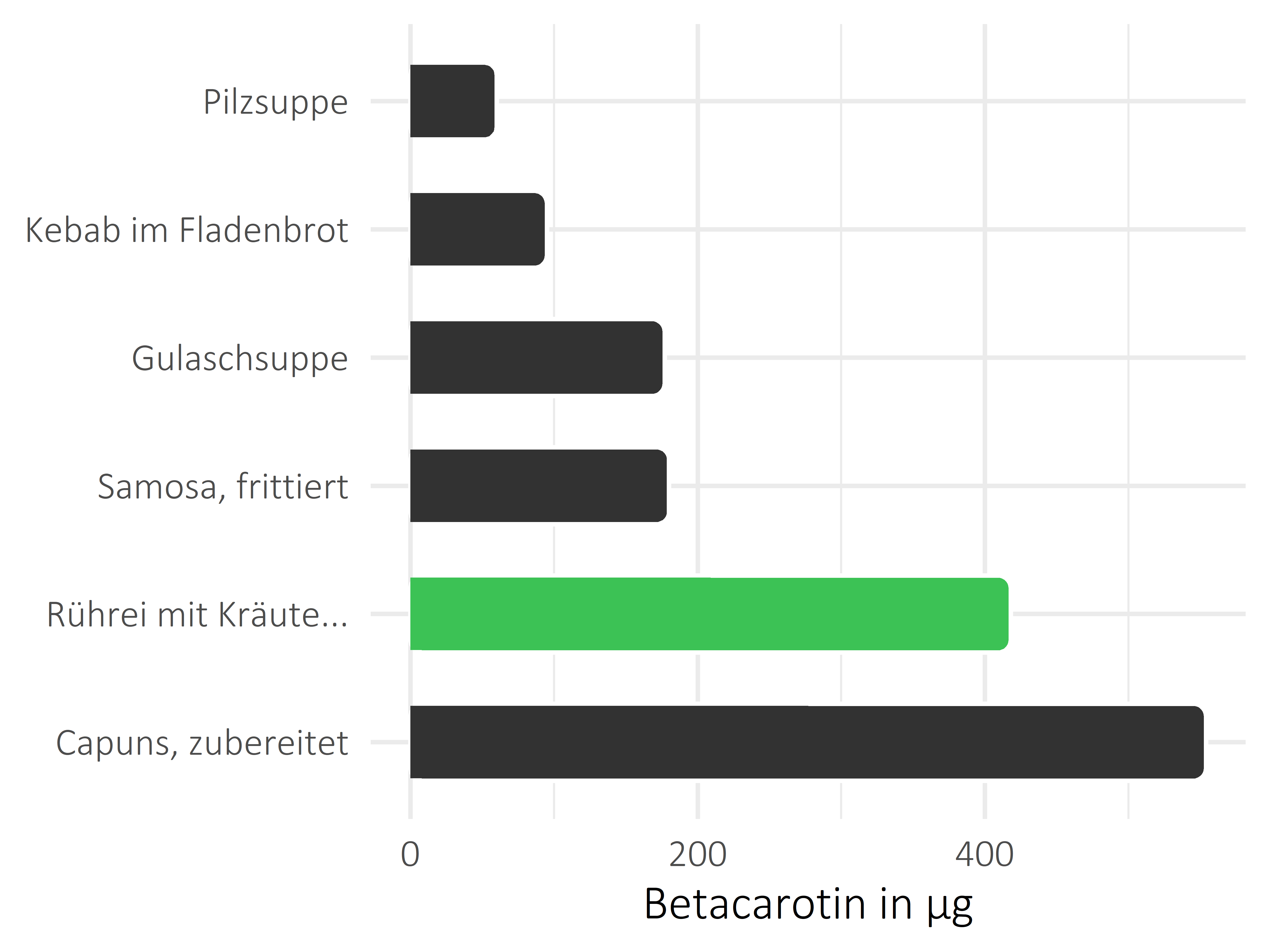 Gerichte Betacarotin