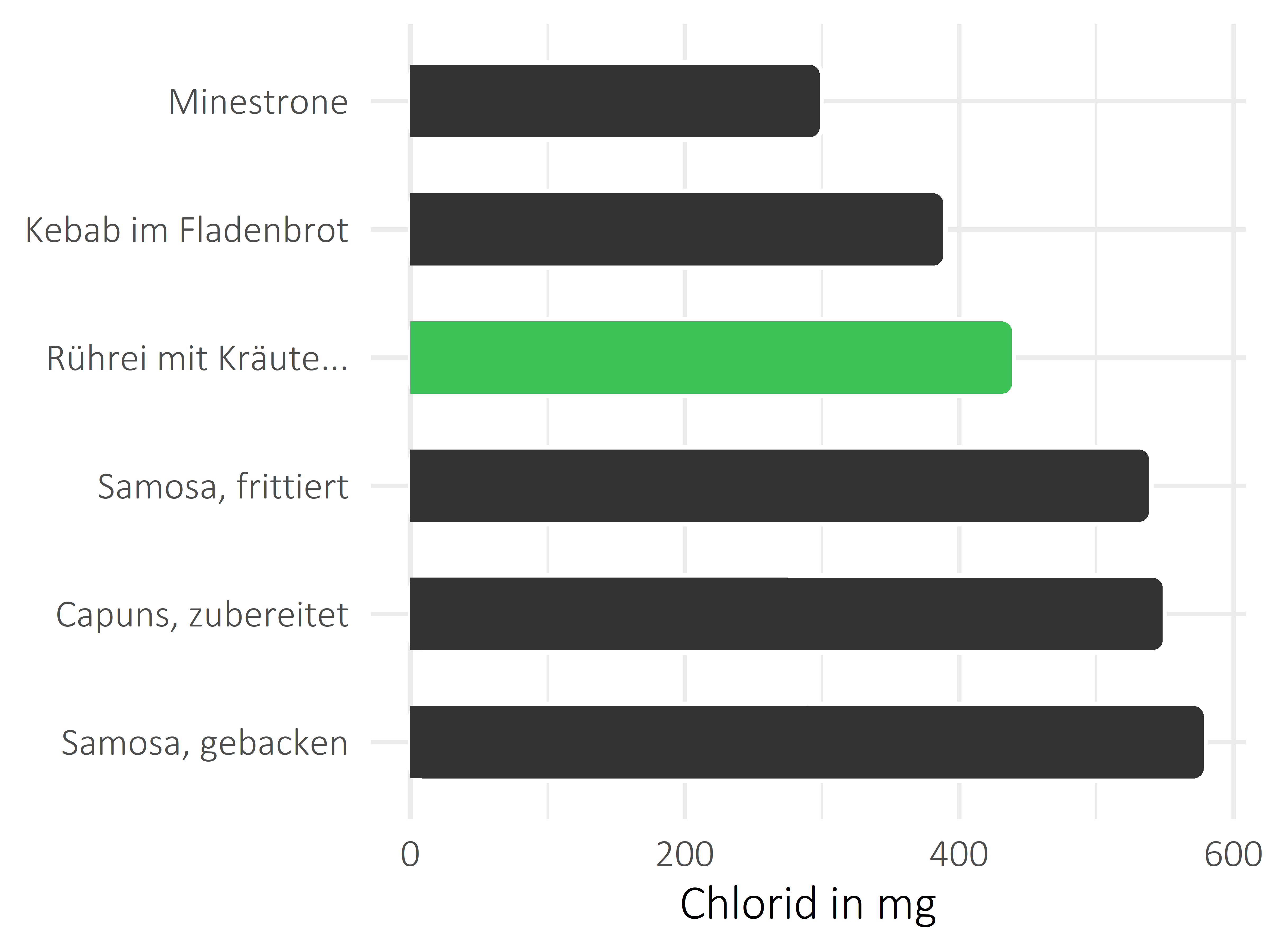 Gerichte Chlorid