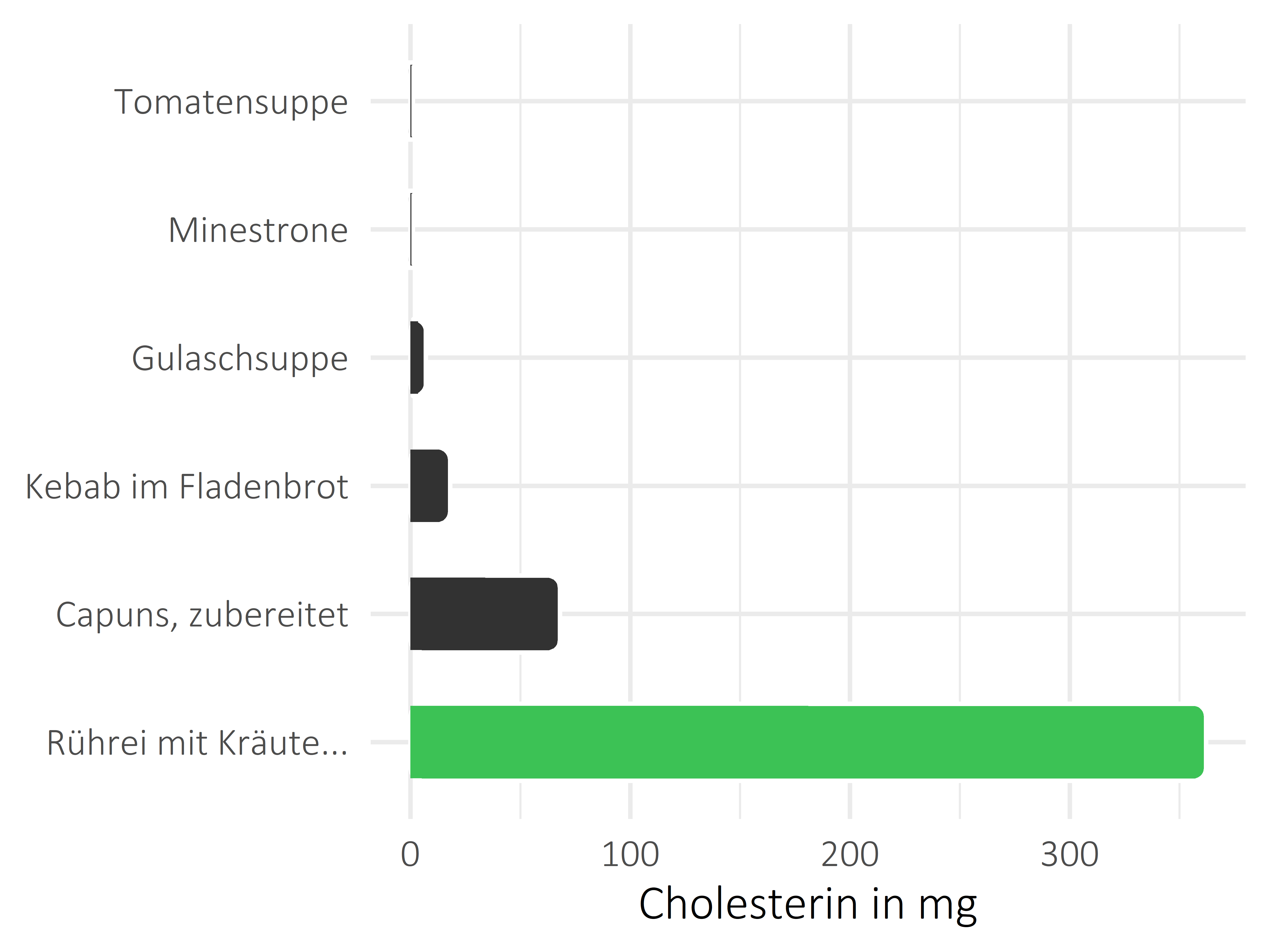 Gerichte Cholesterin