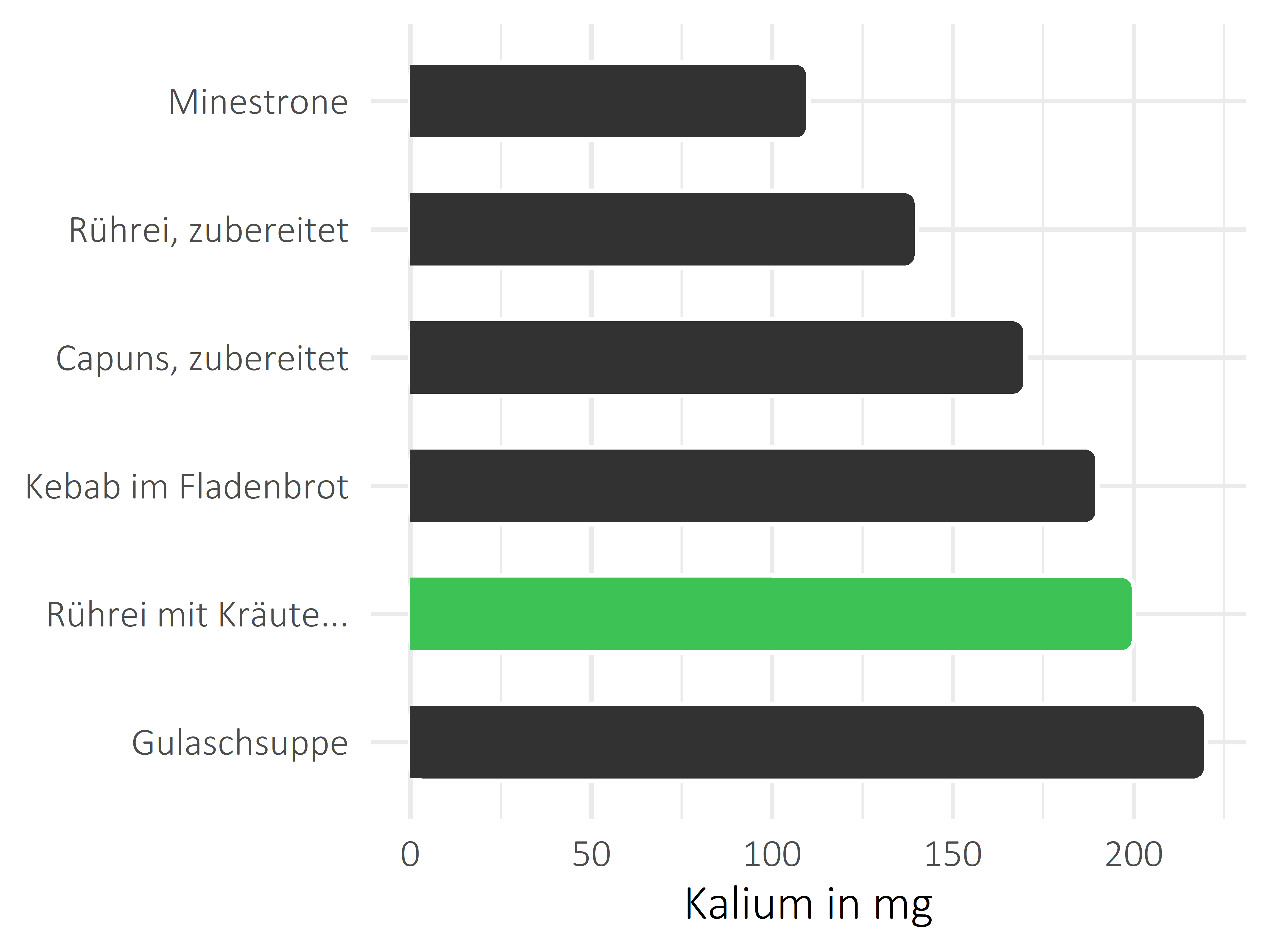 Gerichte Kalium