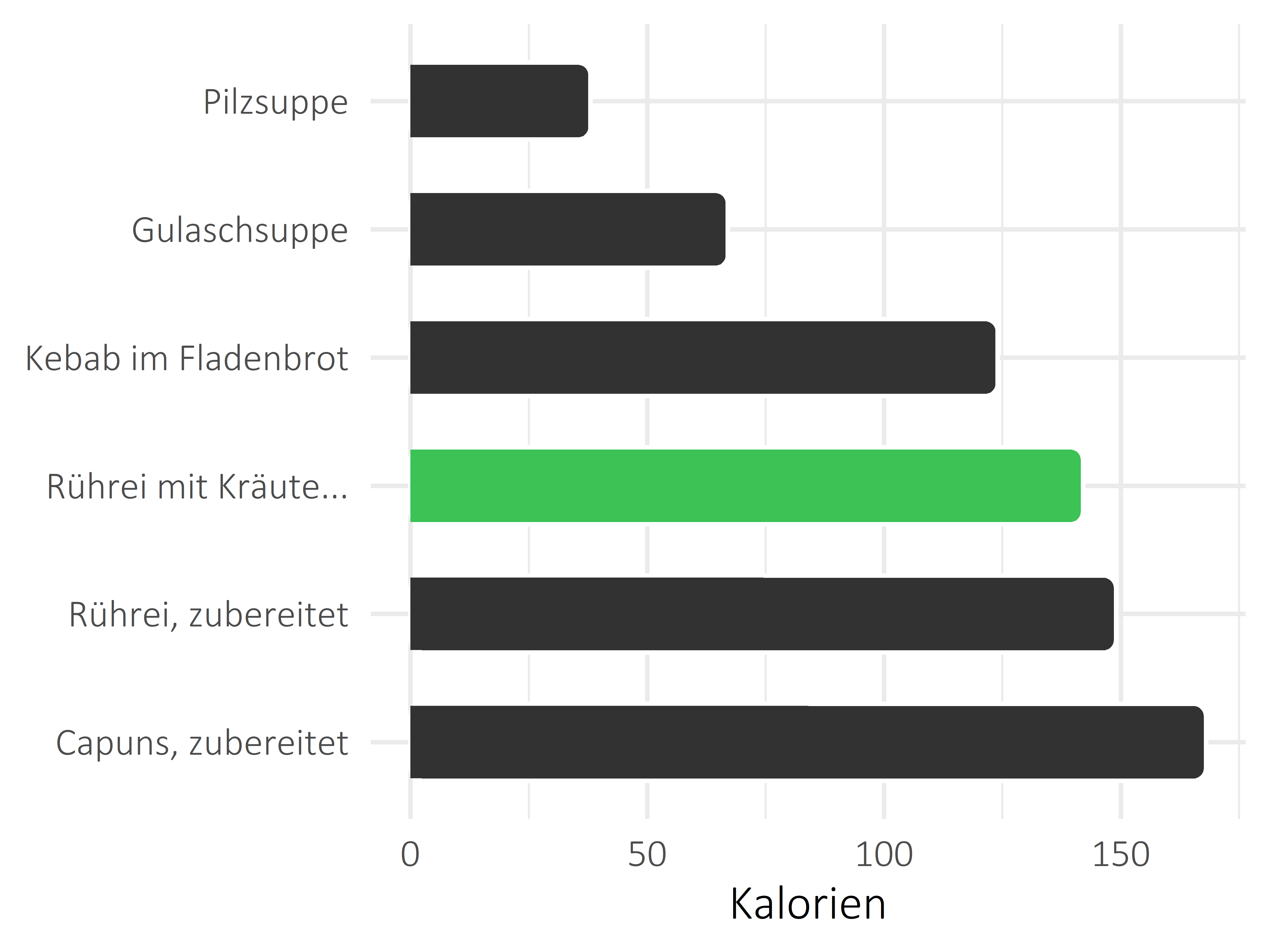 Gerichte Kalorien