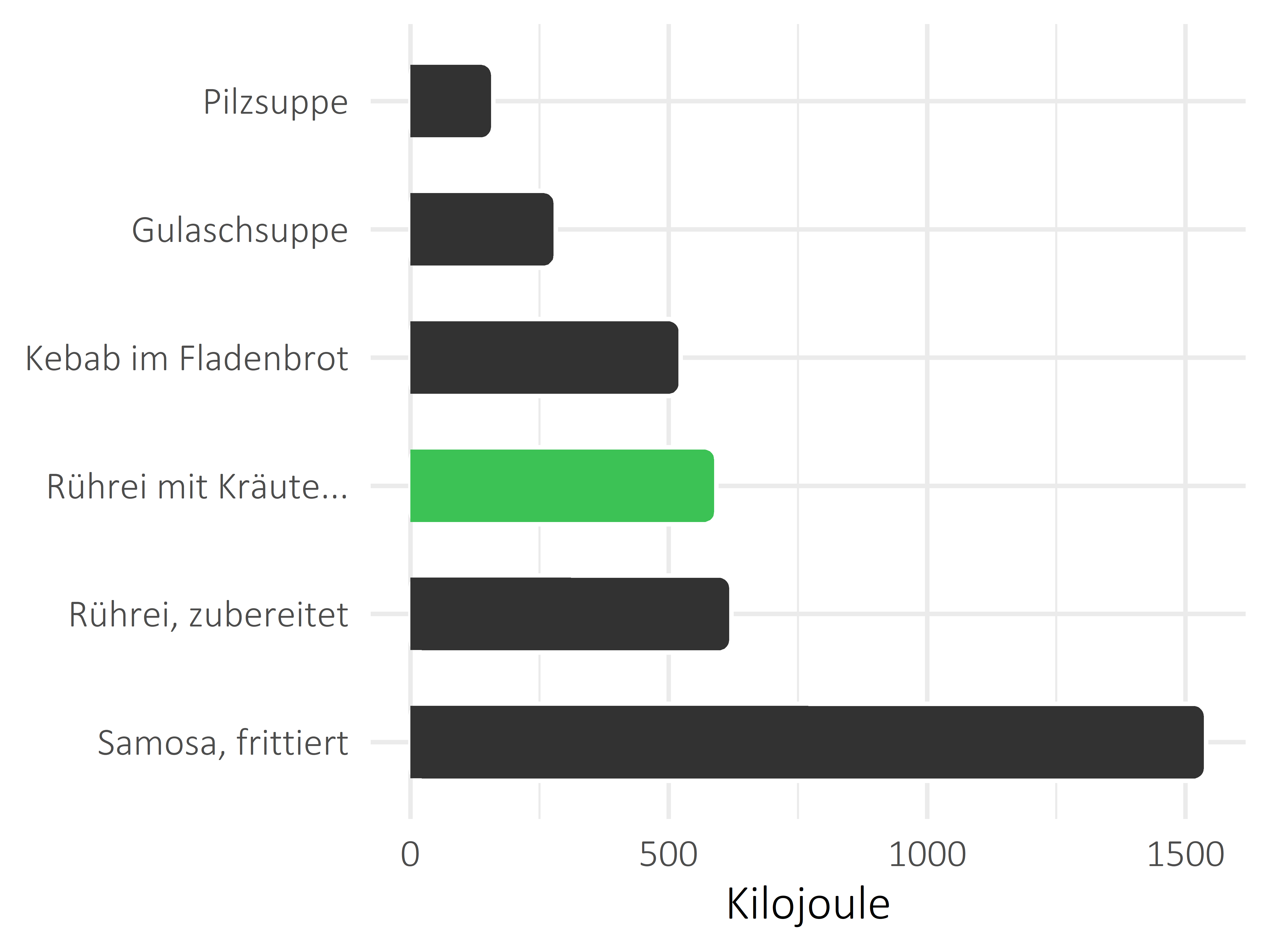 Gerichte Kilojoule