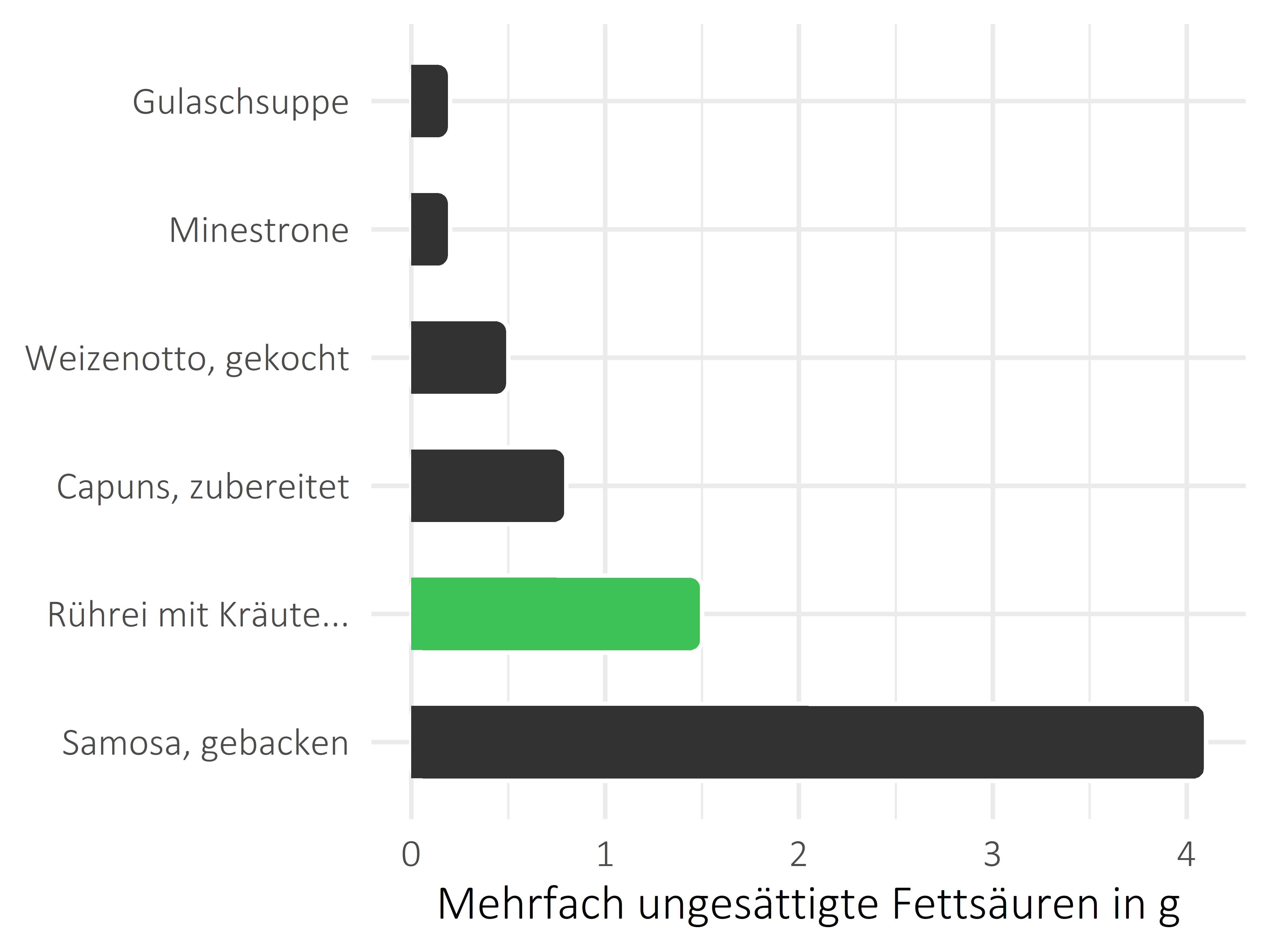 Gerichte mehrfach ungesättigte Fettsäuren