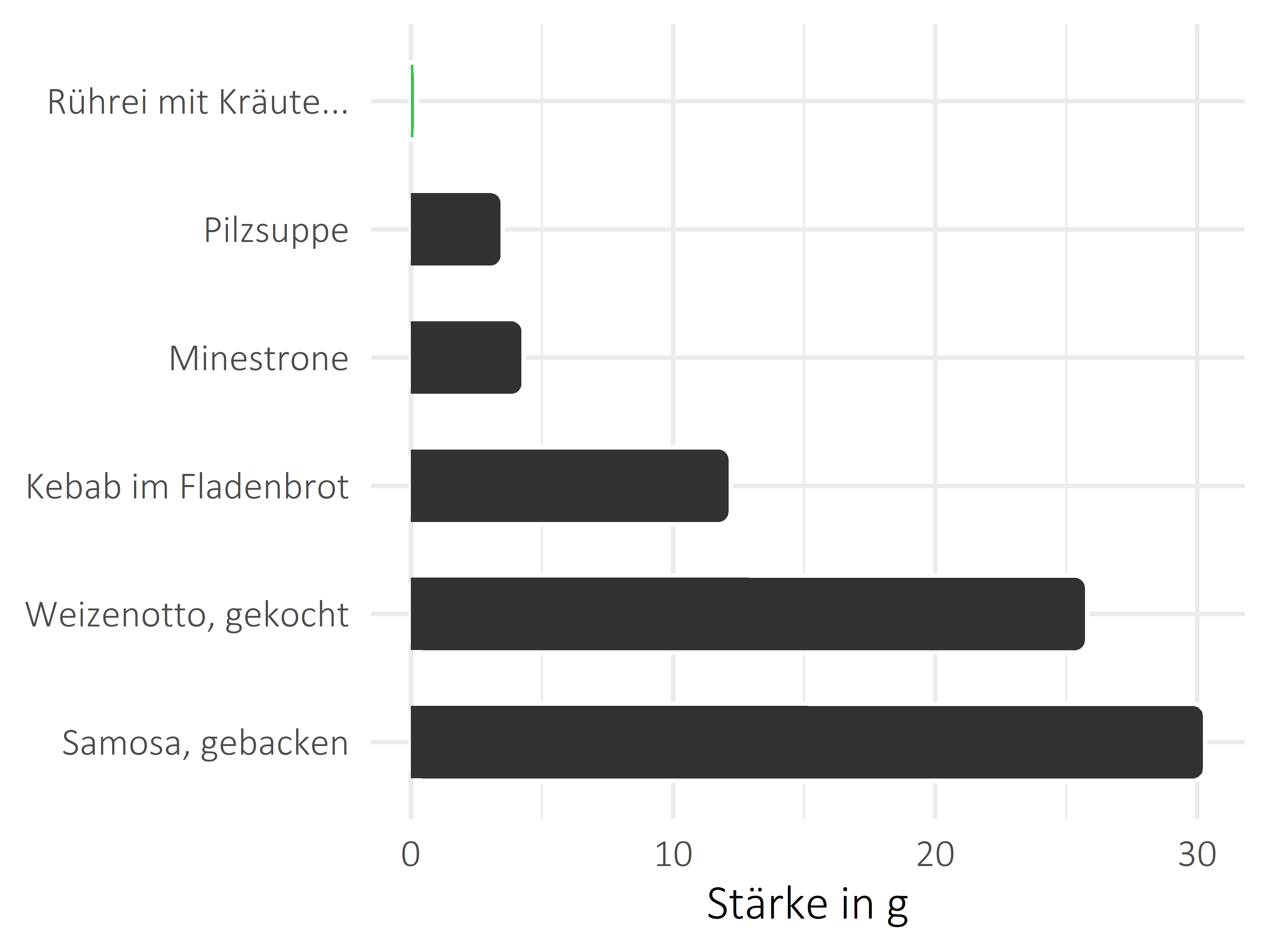 Gerichte Stärke