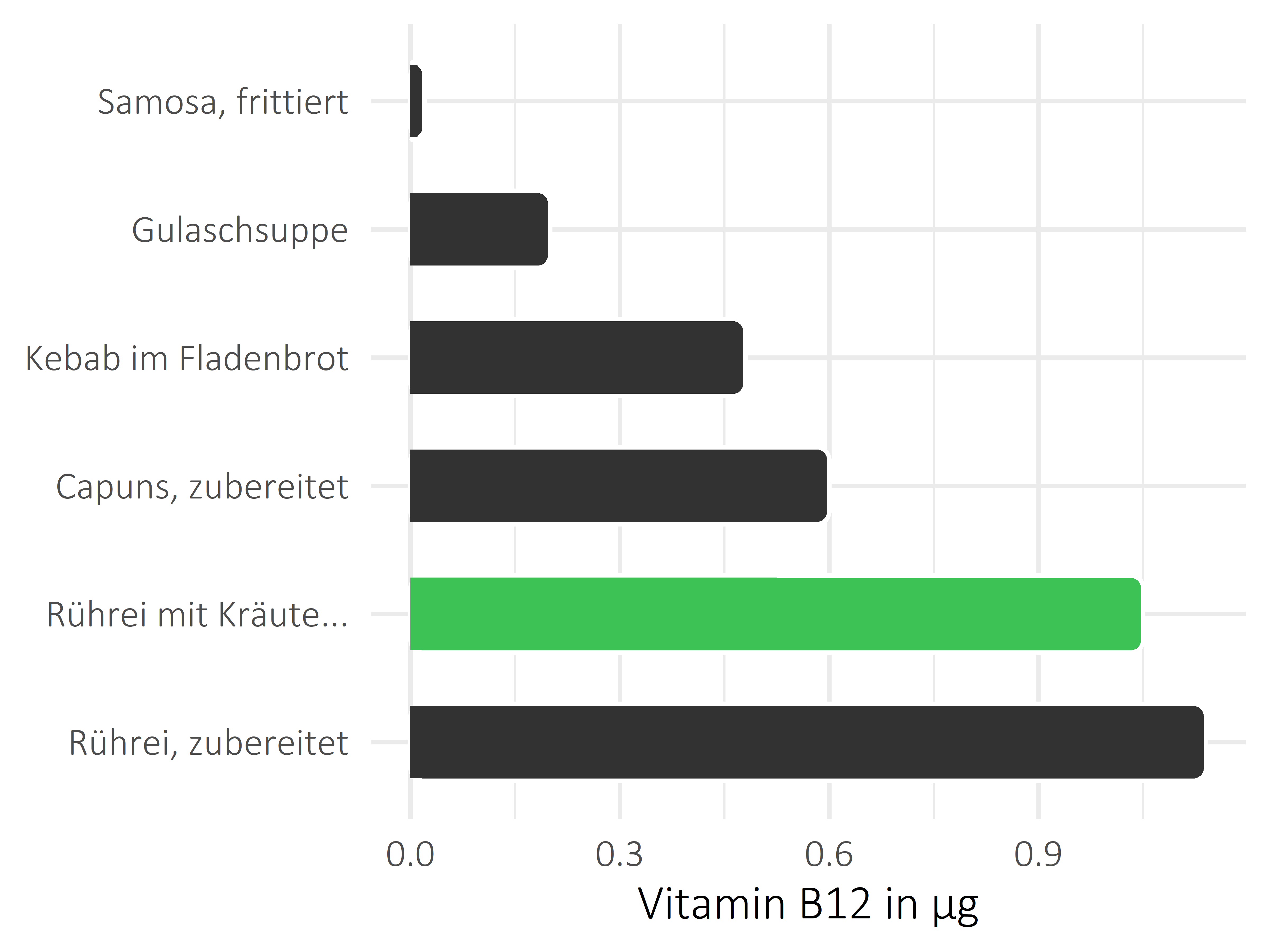 Gerichte Vitamin B12