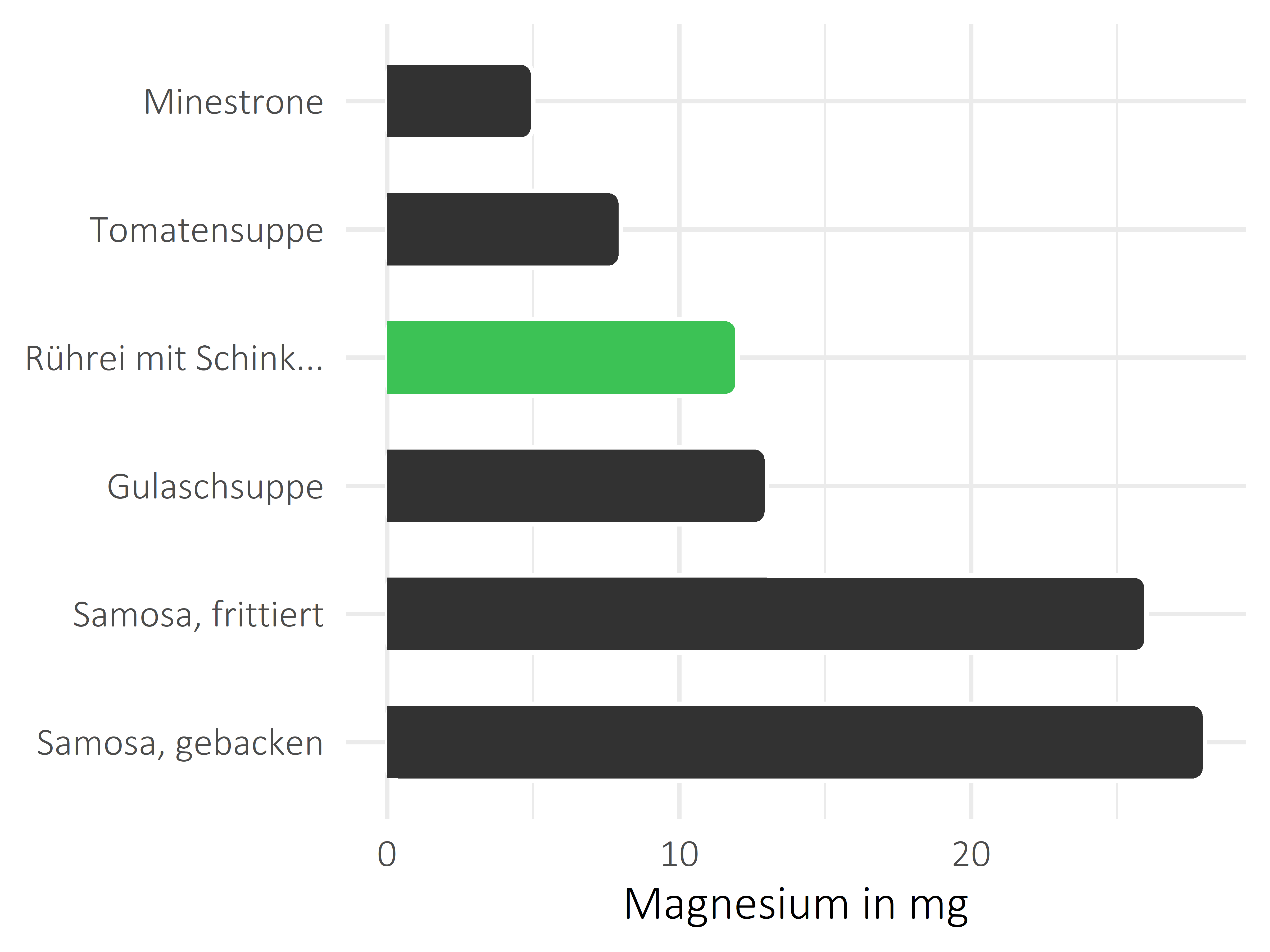 Gerichte Magnesium